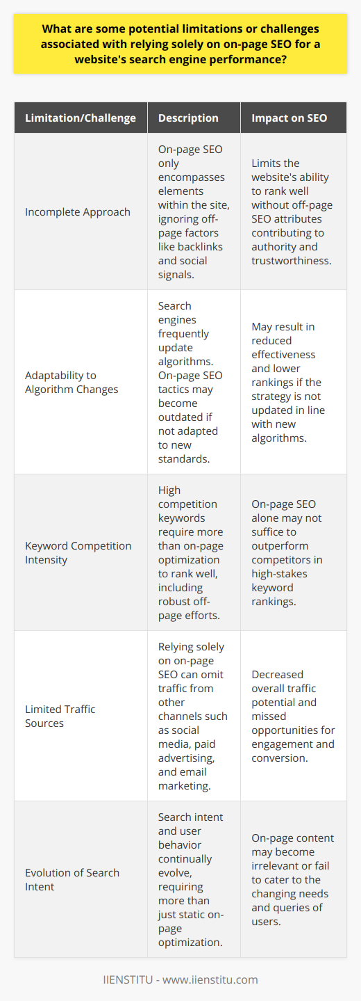 On-Page SEO and Its Potential LimitationsOptimizing a website for search engines is an essential task for driving traffic and improving visibility online. One core element of this process is on-page SEO, which involves optimizing individual web pages in order to rank higher and earn more relevant traffic in search engines. While on-page SEO is certainly a fundamental component of a good search engine optimization strategy, it is not without its limitations and challenges.One of the inherent limitations of relying exclusively on on-page SEO is that it encompasses only what's happening on your site. It includes things like proper use of title tags, meta descriptions, heading tags, content optimization, and URL structure, among others. These elements help search engines understand the content and context of your pages. However, search engines like Google use multiple factors to determine rankings, many of which are beyond the scope of on-page SEO.A major challenge within on-page SEO is its relative insufficiency in the face of off-page elements. Off-page SEO factors, such as backlinks, are critical to improving a website's trustworthiness and authority. High-quality backlinks from credible sources can significantly boost your rankings, signalling to search engines that your site is a reputable source of information. If a website ignores off-page efforts, it may never realize its full potential in search rankings despite having perfect on-page optimization.Moreover, the digital landscape and search engine algorithms are never static; they change and evolve regularly. A website that only focuses on on-page SEO might not be agile enough to respond to new algorithm updates promptly. Some on-page techniques that were highly effective yesterday may not yield the same results today, as the algorithms change to meet new internet standards, combat unethical practices, or simply improve user experience.Furthermore, the competitive nature of keywords cannot be understated. For highly sought after keywords, on-page SEO might not be strong enough to outdo competitors who diversify their strategy with off-page SEO, local SEO, and other approaches. In competitive niches, it is particularly vital to extend beyond just on-page efforts to have a fighting chance in ranking well.Lastly, solely concentrating on on-page SEO means potentially missing out on broader opportunities for traffic and engagement. Other avenues like social media, email marketing, and paid advertising can drive traffic and complement your organic search efforts. A diversified approach not only strengthens your online presence but can also help stabilize traffic amidst the ebb and flow of search engine algorithm adjustments.For a truly robust online strategy, it is vital to employ a holistic approach, which takes on-page SEO as a foundational element but integrates it with off-page SEO techniques and other digital marketing methods. An inclusive strategy ensures that you're not just covering all your bases but are also prepared to adapt to the sudden and inevitable changes that come with digital marketing landscapes. Building such a comprehensive plan allows for sustained digital growth and a more substantial online impact.