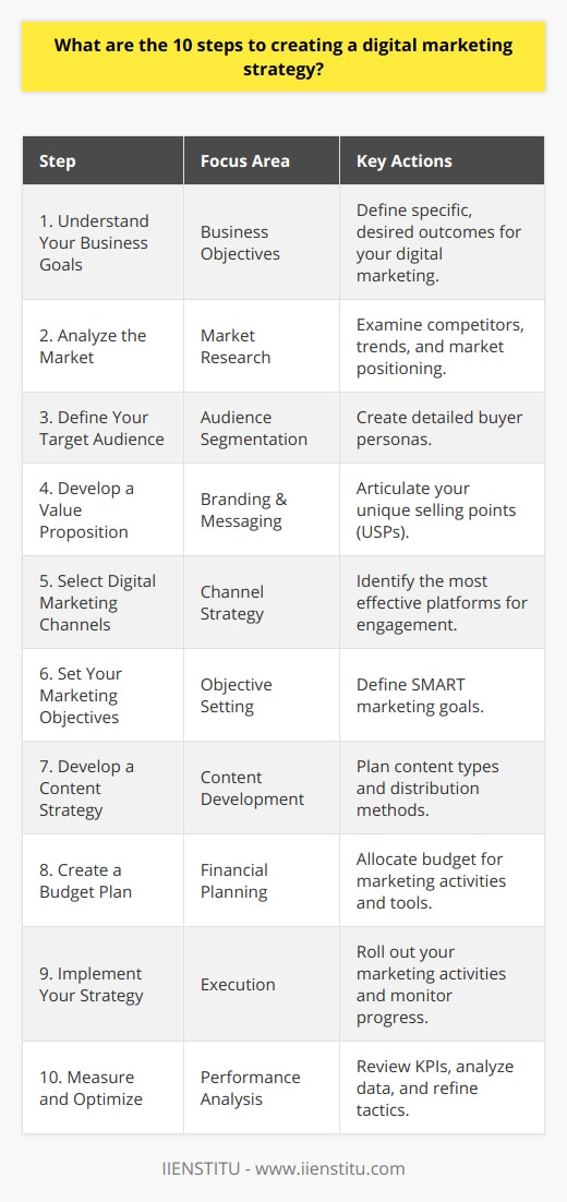 Creating a digital marketing strategy can be a comprehensive process that involves a deep understanding of your business, market, and audience. Below are ten strategic steps to help you structure a robust digital marketing plan, which, when executed correctly, can result in higher engagement, more leads, and better conversion rates.1. **Understand Your Business Goals**: Define what you are looking to achieve with your digital marketing efforts. Whether it's increasing brand awareness, driving more sales, or growing your online community, your business goals should inform every aspect of your strategy. 2. **Analyze the Market**: Conduct a thorough analysis of the industry to gain insights into the competitive landscape. This should include analyzing competitors, market trends, and understanding where your brand fits in the context of the broader market dynamics.3. **Define Your Target Audience**: Knowing your audience is paramount. Create buyer personas to represent the different segments of your audience based on factors like age, location, interests, and online behaviors. This step ensures your marketing messages are tailored to the right people.4. **Develop a Value Proposition**: Your value proposition should succinctly explain why consumers should choose your brand over competitors. Articulate the unique benefits and features of your products or services and ensure these USPs are woven into your digital marketing narrative.5. **Select Digital Marketing Channels**: Not all channels are right for every business. Select channels based on where your target audience spends their time and what kind of content they consume. This may include social media, search engines, email marketing, or other digital platforms.6. **Set Your Marketing Objectives**: Objectives give direction to your marketing efforts. Using SMART (specific, measurable, achievable, relevant, and time-bound) criteria can help you set clear goals, such as increasing website traffic by X% over six months or growing your email list by Y subscribers.7. **Develop a Content Strategy**: A strategically crafted content strategy can attract and engage your target audience. Determine the type of content that will resonate with them, whether it's blog posts, videos, infographics, or podcasts, and plan how you will create and distribute this content.8. **Create a Budget Plan**: Digital marketing can be cost-effective, but it's still crucial to create a budget. Allocate resources where they will make the biggest impact, and do not forget to factor in expenses for tools, platforms, paid promotions, and any third-party services.9. **Implement Your Strategy**: With your plan and resources in place, it's time to execute it. Ensure that all team members are on board and understand their roles. Monitor the roll-out closely to adjust things in real-time as needed.10. **Measure and Optimize**: The only way to know if your strategy is effective is to measure its performance against the KPIs set in your objectives. Use analytics tools to gather data and insights, and regularly review and tweak your strategy. Testing different approaches and refining your tactics is key to improving your ROI.In conclusion, creating a well-thought-out digital marketing strategy is a dynamic process that requires ongoing attention and adaptation. By following these steps and consistently monitoring and optimizing your approach, you can effectively leverage digital channels to fulfill your business objectives. IIENSTITU can be an educational resource for those seeking to deepen their knowledge and skills in digital marketing, providing the latest industry insights and practical guidance to help in crafting and executing a successful digital marketing plan.