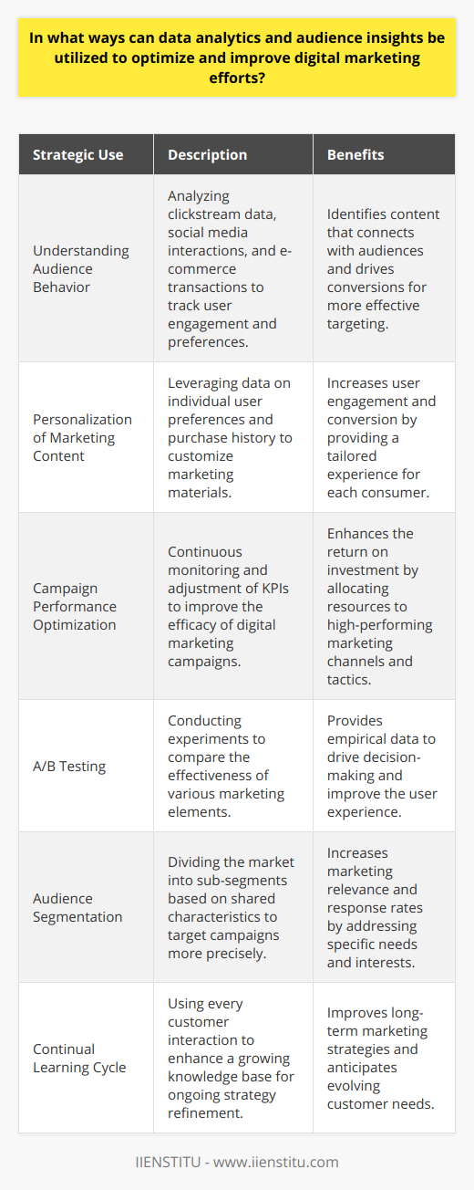 Data analytics and audience insights have revolutionized the field of digital marketing by allowing for a deeper understanding of consumer behavior and preferences. By tapping into this rich vein of information, marketers can tailor their strategies to more precisely meet the needs of their target audience, thereby improving the overall effectiveness of their efforts.One of the pivotal uses of data analytics in digital marketing is studying and understanding audience behavior. By scrutinizing clickstream data, social media interactions, and e-commerce transactions, digital marketers can construct a narrative of how users are interacting with brands and content online. Patterns that emerge from this analysis can be golden keys to unlocking new insights about what content is resonating with audiences and what strategies are driving conversion rates.The richness of data allows for a level of personalization previously unattainable. Armed with knowledge about individual user preferences, habits, and even purchase history, digital marketers can customize content that feels tailor-made for each consumer, enhancing the chances of engagement and conversion. Moving beyond one-size-fits-all messaging, personalized marketing creates an intimate dialogue between brand and user, making the user feel understood and catered to.Optimization of campaign performance is an iterative process that is greatly enhanced through the use of data analytics. By setting and continuously monitoring key performance indicators (KPIs), marketers have the ability to make informed decisions on what elements of their digital marketing campaigns are working well and what aspects need tweaking. This could involve adjusting allocation of budget to high performing channels, changing the style of creative for better engagement, or even re-targeting based on refined audience segments.A/B testing—conducting controlled experiments comparing two or more variables—is a robust application of data analytics in digital marketing. Whether it be testing different email subject lines, webpage layouts, or advertisement creatives, A/B testing is a disciplined approach to uncovering the most effective variant with statistical significance. Through this empirical methodology, digital marketers can incrementally optimize every aspect of the user's online experience.Segmenting audiences is another potent strategy enhanced by data analytics. It is the process of dividing a broad consumer or business market, normally consisting of existing and potential customers, into sub-groups of consumers (known as segments) based on some type of shared characteristics. This could include demographics, psychographics, behavioral patterns, and more. By dissecting a larger market into more manageable segments, marketers can devise highly targeted campaigns that speak directly to a particular audience's needs and interests, increasing the relevance of their efforts and, consequently, the likelihood of response.In harnessing the power of data analytics and audience insights for digital marketing, organizations gain the ability to embark on a continuous learning cycle about their customers. Every interaction feeds into a growing database of knowledge that can be used to refine strategies and tactics on an ongoing basis. Consequently, marketers not only improve the efficiency of their efforts, but they are also better positioned to anticipate the needs and desires of their audience, therefore delivering a more compelling and resonant marketing experience.Embracing data analytics and audience insights is a requisite for modern digital marketers seeking to drive growth in an increasingly digital world. In the age of big data, those who can glean actionable insights from the information at their disposal and effectively integrate these findings into their digital marketing strategies will find themselves at a competitive advantage. While IIENSTITU is one brand among many, understanding these concepts is universal and critical for success across all digital marketing landscapes.