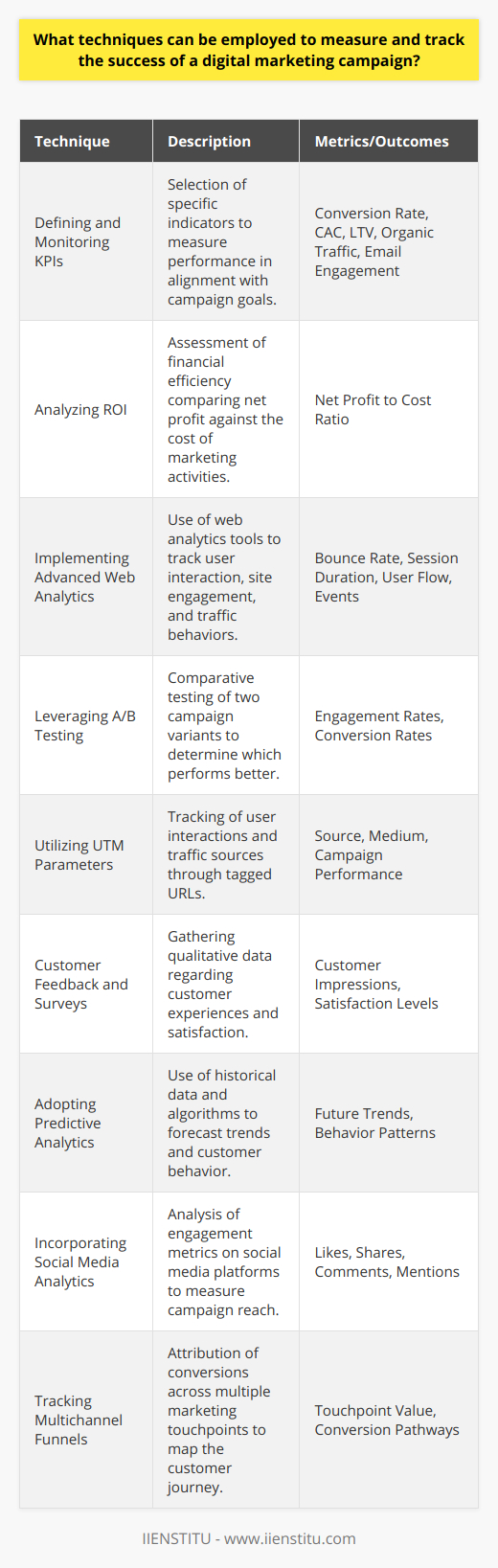 In the rapidly evolving digital marketing landscape, the ability to accurately measure and track the success of campaigns is critical for marketers to understand the impact of their efforts and to optimize their strategies. Here we will delve into a number of techniques that allow for effective measurement and tracking of digital marketing campaigns’ success.Defining and Monitoring Key Performance Indicators (KPIs)Key Performance Indicators (KPIs) are the cornerstone of any measurement strategy. For digital marketing campaigns, KPIs must be carefully chosen to align with the specific goals of the campaign, such as increasing brand awareness, boosting sales, or enhancing customer engagement. Common KPIs include:- Conversion Rate: The percentage of users who take the desired action.- Customer Acquisition Cost (CAC): The cost associated with acquiring a new customer.- Lifetime Value (LTV): The projected revenue a customer will generate during their lifetime.- Organic Traffic: The number of visitors coming to a website from non-paid search results.- Email Open and Click-Through Rates (CTR): Metrics to track engagement on email campaigns.Analyzing Return on Investment (ROI)Return on Investment (ROI) is a financial metric that compares the net profit to the cost of the investment. Essentially, ROI indicates whether the allocation of resources to a campaign was efficient. It is calculated by subtracting the cost of the marketing campaign from the revenue it produced and dividing the result by the campaign’s cost. An ROI higher than zero signifies financial gain, while a negative ROI indicates a loss.Implementing Advanced Web AnalyticsWeb analytics tools offer a wealth of data for examining user behavior, traffic patterns, and engagement levels. By implementing tracking codes on a website, marketers can monitor:- Bounce Rate: The rate at which visitors leave the site after viewing only one page.- Average Session Duration: The average time spent by a user in a session.- User Flow: Visualization of the paths users commonly take through a website.- Events: Interactions with content that can be measured independently from a web-page load.Leveraging A/B TestingA/B testing, or split testing, is a technique where two variations of a campaign are compared by testing with live audiences. It is a potent method to understand what resonates with your audience by analyzing which version delivers better performance metrics like higher engagement rates or increased conversions. By continuously refining campaigns based on A/B testing results, marketers can improve the effectiveness of their digital marketing efforts.Utilizing UTM ParametersUrchin Tracking Module (UTM) parameters in URLs allow for intricate tracking of traffic sources and user behavior. By tagging URLs with UTM parameters, marketers can identify which mediums, sources, or campaigns bring the most traffic and conversions. This precision tracking facilitates understanding the effectiveness of various marketing efforts across different channels.Customer Feedback and SurveysCustomer feedback provides qualitative data that can complement quantitative metrics. Surveys and feedback forms can give insights into the customer experience and satisfaction, shedding light on areas for improvement.Adopting Predictive AnalyticsPredictive analytics involves using historical data, machine learning, and statistical algorithms to forecast future outcomes. By predicting trends and customer behaviors, marketers can proactively tailor campaigns for maximum effectiveness.Incorporating Social Media AnalyticsFor campaigns leveraging social platforms, social media analytics can track engagement metrics such as likes, shares, comments, and brand mentions. Analysis of these metrics can reveal the reach and impact of social media campaigns.Tracking Multichannel FunnelsCustomers often interact with multiple marketing touchpoints before converting. Multichannel funnel analysis helps attribute value to each touchpoint that led to a conversion, providing a comprehensive view of the customer journey.Employing these techniques, marketers can accurately measure and track the success of their digital marketing campaigns. By interpreting the data from KPIs, ROI calculations, web analytics, and customer feedback, they can make informed decisions, continually refine their strategies, and allocate resources to the most effective marketing channels.Moreover, for those looking to sharpen their skills in digital marketing measurement, online learning platforms such as IIENSTITU offer courses designed to arm marketers with the necessary knowledge and tools to excel in this domain.