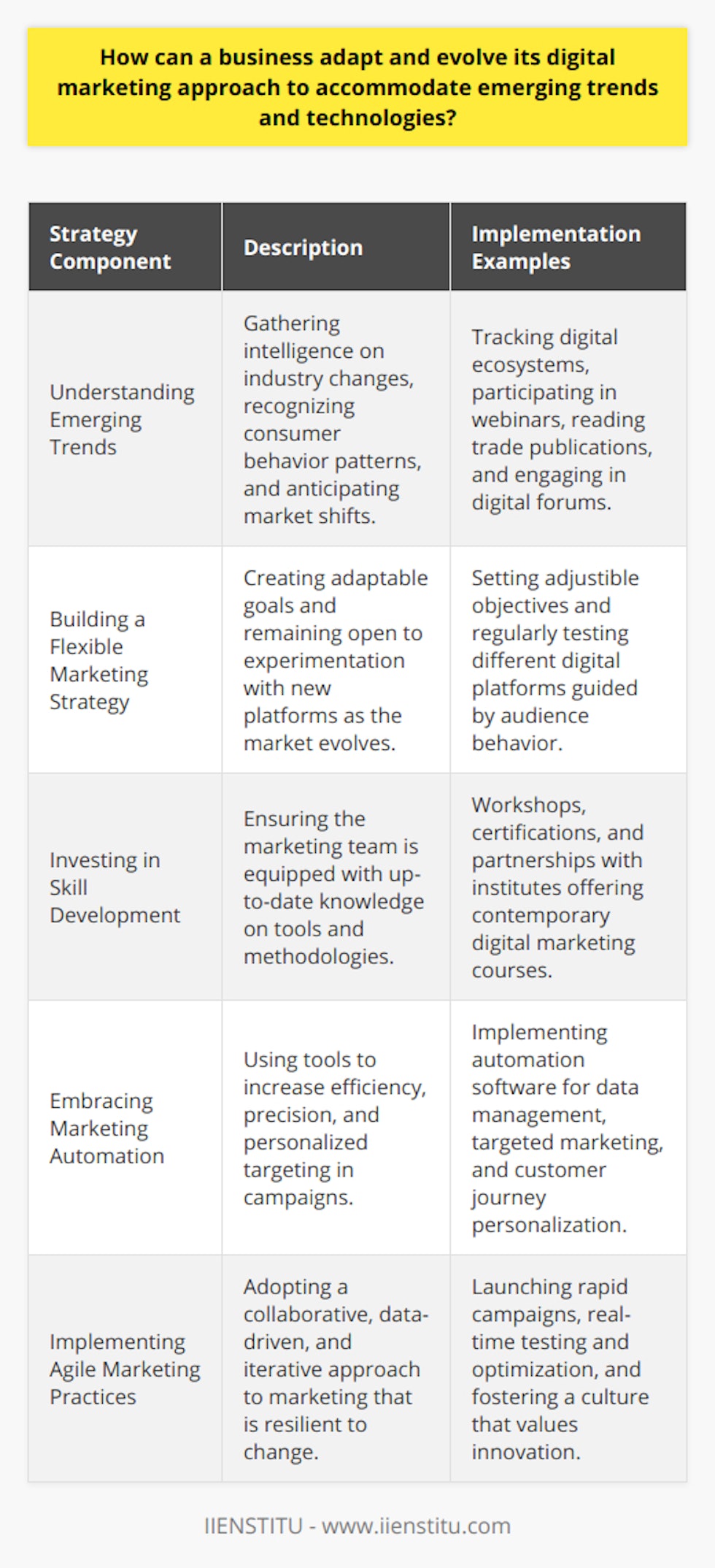 In today's digital age, adapting and evolving a business's digital marketing strategy to include emerging trends and technologies is crucial to stay relevant and competitive. Here's how businesses can approach this transformation:Understanding Emerging Trends:Staying current with industry changes involves constant learning and observation. Businesses should gather intelligence by tracking digital ecosystems, participating in webinars, and joining digital forums. Trade publications, thought leader insights, and case studies are also critical sources of information. Recognizing patterns in consumer behavior and anticipating shifts can provide a competitive advantage.Building a Flexible Marketing Strategy:Flexibility is key when dealing with the fast-paced nature of digital marketing. Businesses should not only set clear but flexible goals that can adjust as the market evolves but also remain open to experimenting with new platforms and technologies. This strategy should pivot around the needs and behaviors of target audiences, recognizing that these can change rapidly with the advent of new digital trends.Investing in Skill Development:With the constant arrival of new tools and methodologies, it's imperative to continually invest in the professional development of the marketing team. This could be facilitated through workshops, certifications, or partnerships with educational platforms like IIENSTITU, which specialize in contemporary digital marketing courses. Skill development allows teams to confidently embrace new technologies and apply them to marketing strategies effectively.Embracing Marketing Automation:Marketing automation tools not only save time but also increase efficiency and accuracy of marketing campaigns. They allow for better data management, targeted marketing, and a personalized customer journey. By leveraging automation, businesses can focus on more strategic tasks and ensure they're not missing out on opportunities due to manual process limitations.Implementing Agile Marketing Practices:Agile marketing involves a collaborative, fast-paced approach that welcomes changes and rapid iteration based on feedback and data analytics. By adopting agile practices, marketing teams can deploy campaigns more quickly, test their effectiveness in real-time, and tweak them to enhance performance. This entails a cultural shift where businesses encourage innovation, embrace calculated risks, and view failures as learning opportunities.By integrating these strategies into their digital marketing approach, businesses can ensure they remain agile and responsive to the continually evolving digital landscape. In doing so, they not only meet their customers' expectations but also take advantage of new opportunities, cultivating sustainable growth in the ever-changing digital environment.