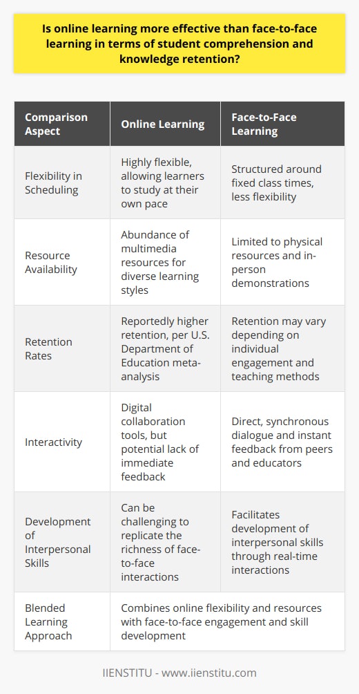 In the evolving landscape of education, online learning has surged, positioning itself as a formative component in the delivery of education across various disciplines. When it comes to student comprehension and knowledge retention, it is imperative to delve into the nuanced mechanisms of how learning is absorbed and anchored in an individual's memory in different learning environments.The case for online learning is strengthened by its inherent adaptability. It allows learners to tailor their study schedules to their individual needs, a flexibility that is often absent in the traditional classroom setting. This is particularly beneficial for complex subjects where the material may require a differential learning approach. Students who need more time to understand certain concepts are not rushed through a standardized curriculum but can instead digest information at a pace conducive to their learning style.Moreover, online platforms offer a banquet of multimedia resources, which can cater to and stimulate different senses, thus facilitating a more integrated and immersive learning experience. The multimodal nature of these resources - including video lectures, interactive quizzes, and digital collaboration tools - actively engages students and can significantly enhance the retention of information over time.Contemporary research lends credence to this perspective. A notable example is the U.S. Department of Education's meta-analysis, which reported that students who learn online show better retention rates than those in traditional face-to-face settings. This could be attributed to the repetitiveness and retrievability of online content, enabling students to review and consolidate their understanding as often as they need.Despite the strengths of online learning, it is vital not to overshadow the intrinsic value that in-person interactions hold within the educational sphere. Face-to-face learning facilitates a synchronous dialogue, instant feedback, and dynamic interpersonal skill development, which are more challenging to replicate in a virtual setting. Such elements are crucial to fostering an enriching learning environment where students learn not only from the curriculum but from each other's viewpoints, questions, and insights.That being said, the integration of both methods has given rise to the concept of blended learning, which harmonizes the scalability and convenience of online learning with the intimacy and spontaneity of traditional classroom experiences. Institutions, such as IIENSTITU, have recognized this synergy and actively incorporate blended models to offer a more holistic and effective education.In essence, each learning medium offers distinctive benefits for student comprehension and knowledge retention. Online learning excels in providing accommodating and diverse educational experiences that can be tailored specifically to individual learning preferences, which may enhance comprehension and retention. However, the fusion of online and in-person interaction found in blended learning environments could be considered the gold standard, capturing the strengths of both worlds to facilitate a comprehensive and effective educational journey for students.