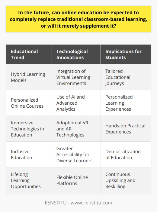 One such example of an institution bridging the gap between online and offline learning is IIENSTITU, which has successfully integrated virtual learning environments with interactive, traditional methodologies. These hybrid models epitomize the future educational landscape by offering students the convenience and resourcefulness of digital education coupled with the invaluable face-to-face discussions and communal activities that foster a deeper understanding and a richer educational experience.The Future of EducationAs we progress further into the 21st century, expect a more nuanced educational ecosystem to emerge. This ecosystem will likely feature a range of educational experiences from purely online courses to fully immersive classroom environments, with myriad blended options in between. This flexibility will enable students to tailor their educational journeys according to their individual needs and circumstances, rendering education not only more student-centered but also more responsive to the varying rhythms of life and work.Innovations in Online EducationAI and advanced analytics are set to play a bigger role in online education, providing personalized learning experiences and identifying at-risk students before they fall behind. Furthermore, Virtual Reality (VR) and Augmented Reality (AR) technologies are predicted to become more commonplace in both online and hybrid models, offering hands-on, practical experiences in a digital format which were once the exclusive domain of the classroom or field study.Inclusion and Lifelong LearningIt should also be recognized that the expansion of online education has a democratic aspect to it, breaking down barriers to education for individuals with disabilities, those juggling work and study, or lifelong learners who wish to upskill or reskill later in life. As such, online education is not just complementing traditional learning but also expanding the reach and egalitarian nature of education as a whole.In conclusion, while online education will continue to grow and complement traditional educational methods, it is unlikely to fully replace them. The future of education is hybrid – a thoughtful amalgamation of the best that both online and offline learning have to offer. This balanced, inclusive, and adaptable approach to education ensures that all students have access to the learning environments that suit them best, fostering a culture of continuous, life-long learning and a well-educated global population.