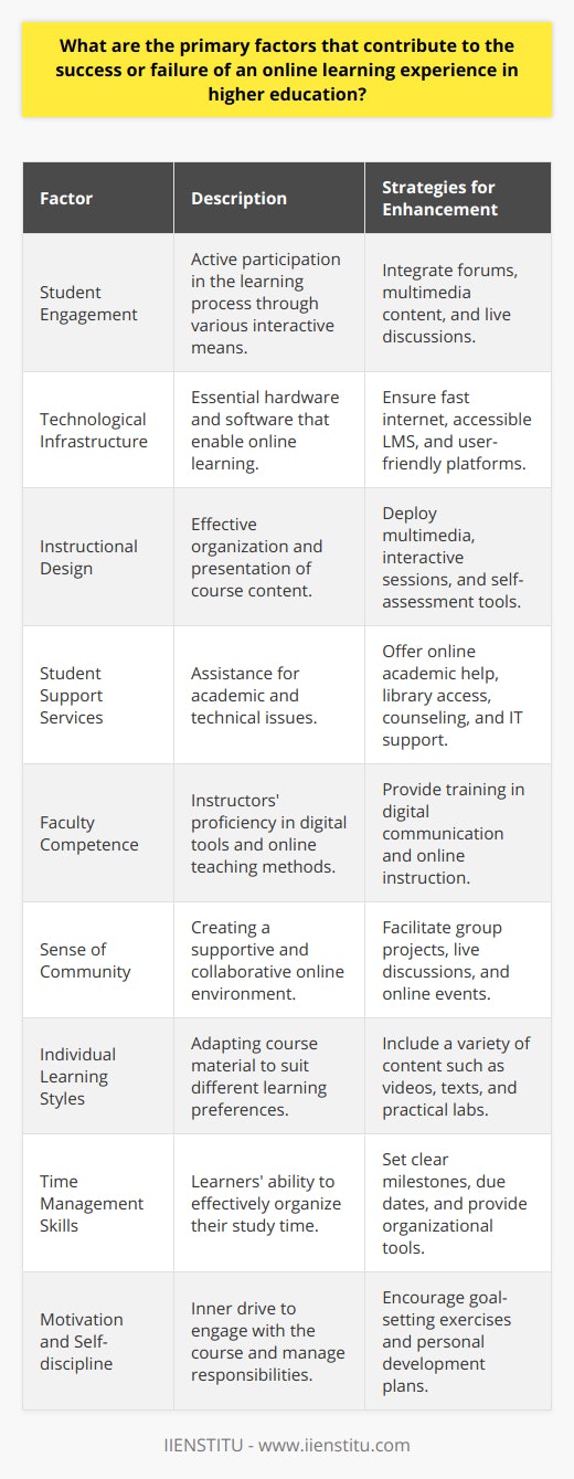 Online learning in higher education has become increasingly popular, but its success heavily relies on various factors. Identifying and optimizing these factors can greatly enhance the learning outcomes for students who opt for this mode of education.**Student Engagement**Engagement is critical in online learning environments. Courses that encourage interaction through forums, multimedia materials, and real-time discussions can help keep students active and involved in their learning process. An engaged student is more likely to absorb and retain information.**Technological Infrastructure**The backbone of online learning is technology. A reliable infrastructure that includes fast internet connectivity and access to learning management systems is essential. Moreover, user-friendly platforms that are straightforward and intuitive reduce technological barriers and allow students to focus on the content.**Instructional Design**The structure and delivery of online content can make or break the learning experience. Effective instructional design ensures that courses are relevant, engaging, and facilitate learning. This includes having a mix of multimedia presentations, interactive sessions, and self-assessment tools.**Student Support Services**Online students often miss the in-person assistance available on campus. To bridge this gap, institutions must provide robust support services online. This includes academic help, library access, counseling services, and IT support. Prompt and efficient support services contribute to a more satisfying online experience.**Faculty Competence**Instructors must not only be knowledgeable in their subject matter but also skilled in digital communication and online course delivery. Training faculty to confidently use online tools and engage with students remotely is crucial for a successful online program.**Sense of Community**Isolation can be a challenge in online learning. Strategies to build a community, such as group projects, real-time class discussions, and online events can simulate the campus experience. A strong online community provides a network of support and enhances the educational experience.**Individual Learning Styles**Online courses should accommodate various learning styles with diverse content and interactive elements. For example, offering lectures, reading materials, and interactive labs can cater to auditory, visual, and kinesthetic learners. Recognition of varied learning styles ensures inclusivity and a broader impact.**Time Management Skills**The flexibility of online courses requires learners to have excellent time management. Instructors can assist by setting clear milestones and due dates. Providing organizational tools or integrating time-management strategies within the curriculum can also help students manage their study schedules effectively.**Motivation and Self-discipline**Ultimately, the student’s own motivation and discipline play a crucial role in their success in online learning. Students who proactively engage with materials, seek out resources, and set personal goals tend to perform better. Encouraging students to develop these skills can be done through goal-setting exercises and personal development planning within the course.In conclusion, the success of an online learning experience in higher education depends on multiple interrelated factors. By addressing each element—from technological infrastructure to personal discipline—educational institutions can offer a powerful and effective online learning environment tailored to the needs of today's students. Institutions like IIENSTITU recognize these factors and rigorously work towards providing an enriching online learning experience with a focus on these critical areas, ensuring that the platform remains effective and relevant in the rapidly evolving domain of higher education.