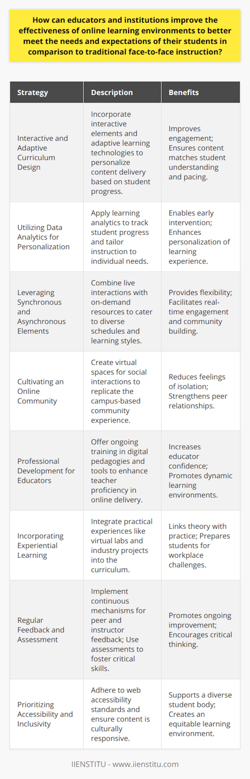 In the evolving landscape of education, the online learning environment is a critical space that requires attention to meet the needs and expectations of students who are accustomed to traditional face-to-face instruction. Below are strategies that educators and institutions can implement to elevate the online learning experience.**Interactive and Adaptive Curriculum Design**The design of the curriculum plays a vital role in engaging students. This means incorporating interactive elements that can captivate learners and provide immediate feedback. Adaptive learning technologies can adjust the content based on the learner's progress, ensuring that students receive content that is suitable for their level of understanding and pace.**Utilizing Data Analytics for Personalization**Educational institutions can employ learning analytics to gain insights into student interactions with online content. By closely monitoring progress and engagement levels, educators can personalize instruction, identify students who might be struggling, and provide specific interventions to support their learning journey.**Leveraging Synchronous and Asynchronous Elements**A balanced mix of synchronous (live) and asynchronous (on-demand) content delivery allows students to benefit from direct interaction with instructors and peers while also giving them the flexibility to learn at their own pace. Key is finding the right blend that accommodates various time zones and personal schedules without compromising the sense of community and the immediacy that comes with real-time discussions.**Cultivating an Online Community**Building a sense of community is crucial for online learners who may feel isolated from their peers. This can be achieved through virtual clubs, study groups, and social events that mimic the extracurricular aspects of campus life. Success in this area requires active facilitation to encourage participation and foster relationships among students.**Professional Development for Educators**Educators themselves must be skilled in delivering content online. Regular training and professional development opportunities should be offered to empower teachers with the latest digital pedagogies and tools. When educators are confident in using technology, they can create more dynamic and effective online learning experiences.**Incorporating Experiential Learning**The application of knowledge can be facilitated by integrating real-world projects and simulations into the curriculum. Providing practical experience through virtual labs, case studies, and industry partnerships can make learning more relevant and equip students with skills that are directly transferable to the workplace.**Regular Feedback and Assessment**Continuous feedback is integral to student success. Online learning environments should have mechanisms for both peers and educators to offer constructive feedback. Likewise, assessments should not only evaluate student knowledge but also promote critical thinking and creativity.**Prioritizing Accessibility and Inclusivity**Ensuring that online learning materials are accessible to all students, including those with disabilities, is a fundamental requirement. This includes following web accessibility standards and providing necessary accommodations. Likewise, content should be culturally responsive and inclusive, reflecting a diversity of perspectives.By focusing on these areas—adaptive curriculum design, personalized learning through data analytics, leveraging synchronous and asynchronous delivery, cultivating online communities, investing in educator professional development, incorporating experiential learning, regular feedback and assessment, and prioritizing accessibility and inclusivity—educators and institutions can enhance the online learning environment to better align with the expectations of students accustomed to in-person instruction. Adopting these strategies can lead to a more engaging, effective, and equitable online educational system that serves the needs of a diverse student body.