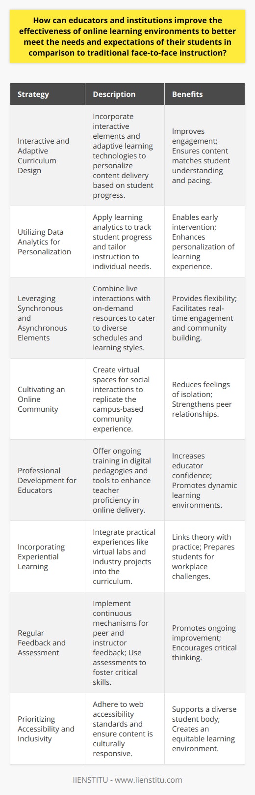 In the evolving landscape of education, the online learning environment is a critical space that requires attention to meet the needs and expectations of students who are accustomed to traditional face-to-face instruction. Below are strategies that educators and institutions can implement to elevate the online learning experience.**Interactive and Adaptive Curriculum Design**The design of the curriculum plays a vital role in engaging students. This means incorporating interactive elements that can captivate learners and provide immediate feedback. Adaptive learning technologies can adjust the content based on the learner's progress, ensuring that students receive content that is suitable for their level of understanding and pace.**Utilizing Data Analytics for Personalization**Educational institutions can employ learning analytics to gain insights into student interactions with online content. By closely monitoring progress and engagement levels, educators can personalize instruction, identify students who might be struggling, and provide specific interventions to support their learning journey.**Leveraging Synchronous and Asynchronous Elements**A balanced mix of synchronous (live) and asynchronous (on-demand) content delivery allows students to benefit from direct interaction with instructors and peers while also giving them the flexibility to learn at their own pace. Key is finding the right blend that accommodates various time zones and personal schedules without compromising the sense of community and the immediacy that comes with real-time discussions.**Cultivating an Online Community**Building a sense of community is crucial for online learners who may feel isolated from their peers. This can be achieved through virtual clubs, study groups, and social events that mimic the extracurricular aspects of campus life. Success in this area requires active facilitation to encourage participation and foster relationships among students.**Professional Development for Educators**Educators themselves must be skilled in delivering content online. Regular training and professional development opportunities should be offered to empower teachers with the latest digital pedagogies and tools. When educators are confident in using technology, they can create more dynamic and effective online learning experiences.**Incorporating Experiential Learning**The application of knowledge can be facilitated by integrating real-world projects and simulations into the curriculum. Providing practical experience through virtual labs, case studies, and industry partnerships can make learning more relevant and equip students with skills that are directly transferable to the workplace.**Regular Feedback and Assessment**Continuous feedback is integral to student success. Online learning environments should have mechanisms for both peers and educators to offer constructive feedback. Likewise, assessments should not only evaluate student knowledge but also promote critical thinking and creativity.**Prioritizing Accessibility and Inclusivity**Ensuring that online learning materials are accessible to all students, including those with disabilities, is a fundamental requirement. This includes following web accessibility standards and providing necessary accommodations. Likewise, content should be culturally responsive and inclusive, reflecting a diversity of perspectives.By focusing on these areas—adaptive curriculum design, personalized learning through data analytics, leveraging synchronous and asynchronous delivery, cultivating online communities, investing in educator professional development, incorporating experiential learning, regular feedback and assessment, and prioritizing accessibility and inclusivity—educators and institutions can enhance the online learning environment to better align with the expectations of students accustomed to in-person instruction. Adopting these strategies can lead to a more engaging, effective, and equitable online educational system that serves the needs of a diverse student body.