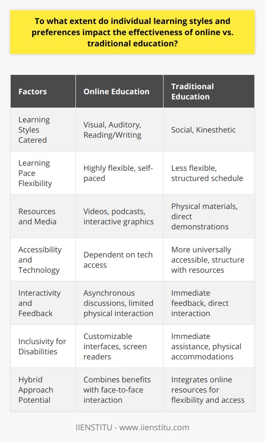 The debate between online and traditional education has been intensified by the proliferation of technology and the rise of e-learning platforms like IIENSTITU. This discussion is critical in understanding how individual learning styles and preferences influence educational outcomes.Learning Styles and ModalitiesPeople typically have preferred ways of engaging with information, which can be categorized into auditory, visual, kinesthetic, and reading/writing preferences, often cited in the VARK model. Each individual utilizes one or more of these styles more efficiently than others, affecting how they interact with and absorb educational content.Online Education and Learning StylesOnline education has been particularly revolutionary for catering to various learning styles, especially visual and auditory learners. With the added benefits of multimedia resources including videos, podcasts, and interactive graphics, learners have the chance to consume information in diverse formats. Asynchronous discussions and forums can also benefit those who prefer contemplation and reflection, as they have more time to digest information and compose their responses.Although online education is advantageous for self-motivated and disciplined learners, it presents challenges for those who rely heavily on physical interaction and kinesthetic experiences. Such learners might find the lack of hands-on opportunities and immediate interpersonal feedback to be a barrier to their learning process.Traditional Education and Social LearningThe traditional classroom environment naturally favors social learners who thrive on direct interaction and teamwork. Class discussions, group projects, and direct access to instructors can be incredibly beneficial. It also facilitates an environment where immediate feedback is available, and kinesthetic learners can engage in active, hands-on activities that support their learning style.However, traditional education can be less accommodating for those who require the flexibility to learn at their own pace or need to revisit content multiple times—options that are commonly available in an online format.Accessibility and InclusionAccessibility is another crucial aspect impacting the effectiveness of educational modalities. Online education assumes that all learners have the necessary technology and a stable internet connection, which might not be the case. This issue can create a significant barrier for some learners, whereas traditional education can prove to be more inclusive by providing a structured environment with direct access to resources.In traditional settings, students with disabilities or those needing specific accommodations may benefit from immediate assistance and adaptations. However, online platforms are increasingly incorporating features that enhance accessibility, such as subtitles, screen readers, and customizable interfaces.Incorporating a Hybrid ApproachConsidering the diversity in learning preferences and the strengths and limitations of online versus traditional education, a hybrid or blended approach might be the most effective. Such a model allows for the combination of face-to-face interaction with the convenience and resource-rich nature of online learning. This equilibrium helps to maximize engagement across a broad spectrum of individual learning preferences and ensures a more inclusive education system.The effectiveness of online versus traditional education in addressing individual learning styles hinges on the extent to which each modality can adapt and provide resources to accommodate these differences. It's not a one-size-fits-all scenario, and educational institutions, including online platforms like IIENSTITU, are continuously innovating to offer personalized approaches that honor the varied learning needs of their students.
