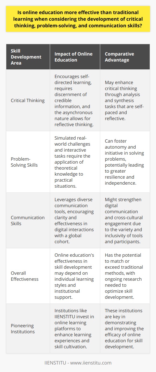Online education has surged in popularity, challenging the traditional classroom-based model of learning. As we dive into the effectiveness of e-learning, particularly regarding the cultivation of critical thinking, problem-solving, and communication abilities, it's essential to understand how each skill is impacted by the virtual learning environment.Critical Thinking Development: Online education encourages learners to become active seekers of knowledge rather than passive recipients. The digital classroom requires students to navigate through a plethora of information, discerning what is relevant and credible. Such environments often feature tasks that require analysis, evaluation, and creative synthesis of information, which can greatly enhance critical thinking. The asynchronous nature of many online discussions allows for reflection and research, leading to more thoughtful responses and a deeper engagement with the material.Problem-Solving Skills in Online Education: Virtual learning environments often emulate real-world challenges through simulations and interactive assignments, compelling students to apply theoretical knowledge to practical situations. This direct application of skills encourages the development of effective problem-solving strategies. The self-paced aspect of many online courses demands that learners take initiative and develop resilience when encountering difficulties, thereby honing their ability to tackle problems independently.Communication Skills Development: Online platforms can indeed forge strong communication skills, contrary to the belief that they fall short of traditional methods. The range of communication tools included in virtual courses—such as message boards, live chats, email, and collaborative project tools—mimic real-world communication channels. These tools necessitate clarity of thought and expression, vital for successful digital communication. Furthermore, the inclusivity of the online environment often means that learners are interacting with a more globally dispersed and diverse cohort, enhancing their cross-cultural communication abilities.In conclusion, online education has the potential to be as effective as, or even superior to, traditional education in instilling critical thinking, problem-solving, and communication skills. The success in developing these competencies through e-learning, however, may be contingent upon the individual's learning style, commitment, and the support provided by the educational institution. As online education evolves, so too must research into its methodologies to ensure skills development is effectively facilitated. Institutions like IIENSTITU are forefront in leveraging the potential of online learning to foster these essential skills, understanding the nuanced requirements of delivering quality education in the digital age.