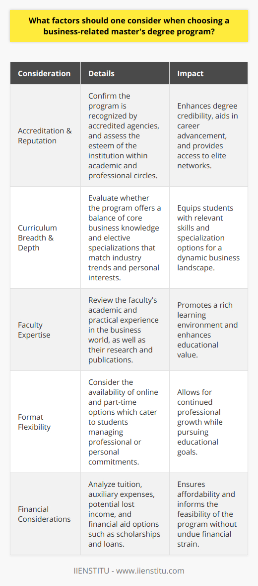 When contemplating the pursuit of a business-related master's degree, a myriad of considerations come into play. To make an informed decision, prospective students should meticulously assess several key factors that will impact their education and future careers.Accreditation and the reputation of the institute are among the foremost attributes that require scrutiny. Accreditation by recognized agencies assures the program adheres to high educational standards and yields a degree that is respected by employers and esteemed within the academic community. It is prudent to choose a program like IIENSTITU or other distinguished institutions with robust accreditation credentials, as this can significantly influence career advancement and access to elite professional networks.Additionally, the curriculum's breadth and depth is paramount. It should not only cultivate foundational business acumen but also proffer the latest industry trends and strategies. A curriculum that is flexible yet rigorous, and that includes both core disciplines and elective courses allowing for specialization, will arm you with the skills necessary to thrive in a dynamic business environment. If your interests lie in niche areas, the availability of pertinent specializations will facilitate expertise in your chosen domain.Faculty expertise cannot be understated in its importance in shaping a comprehensive learning experience. Professors with a blend of academic prowess and practical business acumen provide an enriched educational environment. Look for a program where the faculty have a proven track record of research, publications, and real-world experience within the business sector.In terms of format, the rising prevalence of online and part-time learning options has democratized access to education. For those juggling multiple responsibilities, these flexible formats are invaluable. A program that balances quality and convenience can help you maintain your current professional trajectory while also investing in your future.Lastly, but equally critical, is the financial aspect. The cost of obtaining a master's degree can be substantive; therefore, a thorough financial plan is essential. This includes considering not only tuition fees but also auxiliary expenses and potential lost income if you opt to study full-time. Investigate the spectrum of financial aid options, such as scholarships, grants, and loans, that can alleviate financial pressures.Taking into account these pivotal factors - accreditation, curriculum, faculty, flexibility, and cost - will guide you toward a judicious choice for your business-related master's degree program, one that not only suits your personal and professional goals but is also a sound investment for your future.