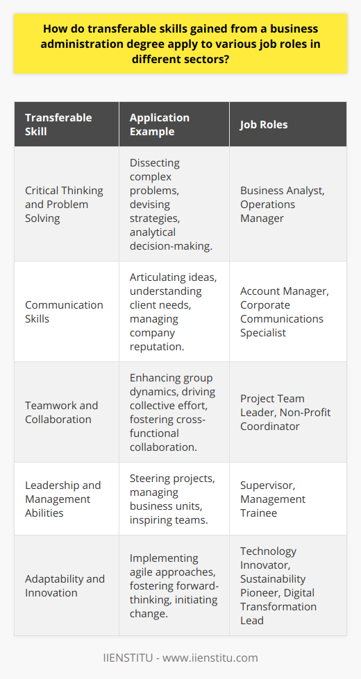 Having a business administration degree is akin to holding a Swiss army knife in the job market – it provides a suite of transferable skills that can be applied to a plethora of job roles across multiple sectors. These skills, which include critical thinking and problem solving, communication, teamwork and collaboration, leadership and management abilities, and adaptability and innovation, are not only in high demand but are also pivotal in ensuring professional success irrespective of the industry.**Critical Thinking and Problem Solving**Firstly, the ability to think critically and solve complex problems is an asset that transcends industry boundaries. For instance, business administration graduates might excel as business analysts, predicting market trends and advising on business strategies, or as operations managers, optimizing processes to enhance productivity. This skill set allows them to dissect problems, discern underlying causes, and devise strategic and operational remedies, while also equipping them with an analytical perspective that is fundamental for data-driven decision-making.**Communication Skills**Moreover, the communication prowess that is nurtured in business administration courses is not only about articulating ideas clearly but also about understanding and empathizing with clients and stakeholders. This is exemplified in customer-facing roles such as account management, where understanding client needs and maintaining relationships counts as much as closing deals, or in corporate communication roles where conveying the company's vision and managing its reputation is central.**Teamwork and Collaboration**Effective teamwork and collaboration are ingrained in the DNA of business administration curriculums. Hence, graduates are often seen as glue that holds teams together in a variety of contexts, be it in a tech start-up environment where cross-functional collaboration is the norm or in a non-profit where collective effort is key to driving social change. Understanding the nuances of group dynamics and contributing positively within a team is something that business administration studies underscore, preparing graduates for seamless integration into professional settings.**Leadership and Management Abilities**Leadership and management expertise is another crown jewel of the administration degree. As potential future leaders, graduates are often fast-tracked into supervisory roles or management trainee positions. They are seen steering projects to success, managing business units, or inspiring teams to achieve ambitious benchmarks. Their understanding of business operations coupled with their capacity to motivate is invaluable in guiding organizations through both tranquil and turbulent periods.**Adaptability and Innovation**Lastly, adaptability and innovation are traits that are highly encouraged throughout the business administration learning journey. Grappling with case studies, simulating business scenarios, and tackling real-world business problems, graduates are taught to be agile and forward-thinking, making them suited for roles where staying ahead of the curve is imperative. Whether they find themselves in a fast-growing tech firm, a traditional manufacturing giant pivoting towards sustainability, or an NGO undergoing digital transformation, their ability to navigate change and champion innovation is critical.In essence, the versatility of a business administration degree lays a foundation for a vast array of career pathways. The inherent diversity within its curriculum imparts a toolkit that is broad, yet profound; adaptable, yet specialized; making its bearers valuable assets in any professional terrain. Whether it's through fine-tuning an organization’s strategic compass or directly impacting operational excellence, the multifaceted abilities attained through a business administration degree have profound and versatile applications across the job spectrum, contributing towards organizational success and individual career fulfillment.