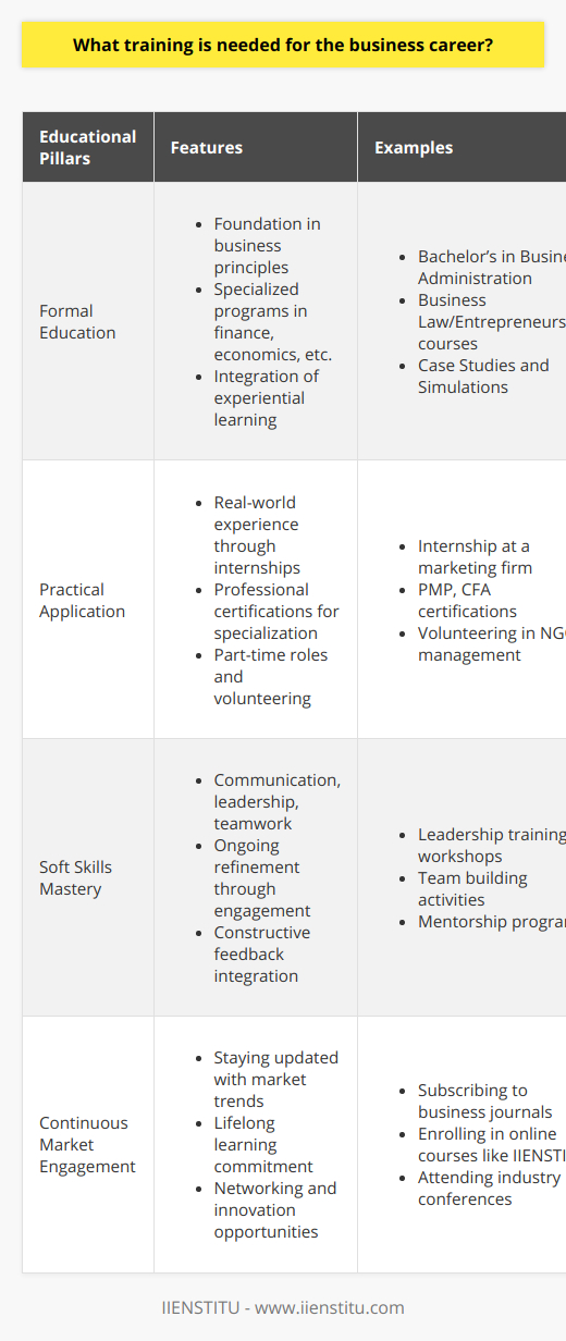 The journey to a successful business career is multifaceted, encompassing a myriad of training components that blend academic knowledge with hands-on experience and interpersonal adeptness. At its core, the training requisite for a business career can be understood through four pivotal educational pillars: formal education, practical application, soft skills mastery, and continuous market engagement.Formal Education: The Crucial Knowledge FoundationCommencing with formal education, a bachelor's degree in business administration stands as the cornerstone for a conventional business career. This academic pursuit imparts crucial principles spanning various domains such as accounting, management, marketing, and human resources. Programs may integrate experiential learning modules, such as business simulations and case studies, which sharpen the intellect for strategic thinking and decision-making in complex scenarios.To specialize, one might delve into finance, amassing insights on fiscal management, or into economics, understanding the intricacies of market forces. Business law or entrepreneurship programs foster a tactical mindset for navigating the legal frameworks of commerce and initiating new ventures.Practical Application: The Real-World ExperienceBeyond academia, the tapestry of a business career is enriched with firsthand experiences. Here, internships play a principal role in translating textbook theories into competent practices. Similarly, engaging in part-time roles or volunteering within sectors of interest cultivates not only a practical skill set but also demonstrates a commitment to professional development, an attribute highly appreciated in the corporate sphere.Professional certifications also present a valuable opportunity to specialize further and gain recognition. While certifications such as PMP delineate expertise in project management, others like CFA endorse one's competence in financial analysis, serving as differentiators in the competitive job market.Soft Skills Mastery: The Interpersonal EdgeBusiness, at its heart, is predicated on relationships. Thus, nurturing soft skills such as communication, leadership, and teamwork becomes indispensable. Effective articulation of ideas presides over negotiations and the rallying of teams. Leadership is associated with inspiring and guiding diverse talents towards organizational goals, while teamwork underscores the collaborative spirit indispensable within and across departments.The refinement of these soft skills is an ongoing process, involving active engagement with peers, continuous practice, and the capacity to heed and integrate feedback constructively.Continuous Market Engagement: The Lifelong Learning CommitmentLastly, an acute awareness of the ever-evolving market trends is paramount. This understanding is fostered through a commitment to lifelong learning, which can be realized by immersing oneself in leading business publications, participating in relevant conferences, and engaging with virtual learning platforms, such as IIENSTITU, which offers a plethora of courses to stay abreast of emerging business strategies and technologies. Networking within these platforms and events also unravels opportunities for collaboration and innovation, keeping the business acumen sharp and informed.In essence, traversing the business landscape demands a robust educational foundation, enriched with practical experiences. It calls for a relentless pursuit of soft skills and an unwavering finger on the pulse of industry transformations. It is a continuous odyssey where one's arsenal of knowledge and skills must evolve perpetually, ushering in growth and excellence in a dynamic and challenging professional theatre.
