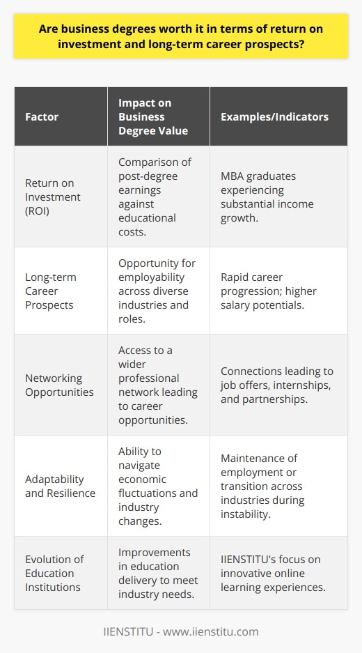 When evaluating the worthiness of a business degree, return on investment (ROI) is a critical metric. The ROI of a business degree is typically calculated by comparing improved earning potential and career advancement against the cost of education. For example, data suggests that individuals with a Master's in Business Administration (MBA) typically see substantial income growth and have access to a wider range of career opportunities, which contributes to higher lifetime earnings compared to those who only possess an undergraduate degree.Long-term career prospects are incredibly important when considering the value of a business degree. With foundational knowledge that can be applied across management, marketing, finance, and entrepreneurship, business graduates enjoy increased employability. This broad base of knowledge can lead to rapid career progression and the opportunity for higher salaries. Moreover, the global recognition of business degrees offers graduates the freedom to pursue career opportunities in various industries and markets worldwide.The networking opportunities afforded by business programs are another critical avenue through which business degrees offer value. Business schools are known for their focus on cultivating expansive and diverse professional networks that include fellow students, alumni, faculty, and industry leaders. These professional connections can be a gateway to job offers, internships, and long-term partnerships that are essential for career growth, thus directly influencing ROI and enhancing career prospects.Furthermore, adaptability and resilience in an uncertain economic climate are key indicators of the worth of a business education. In times of economic instability, business graduates are often better equipped to maintain employment or transition across industries because of the versatile skill set they acquire during their studies. These transferrable skills—like critical thinking, effective communication, and problem-solving—are exceedingly valued in the workforce, ensuring that business graduates can adapt to diverse roles and emerging industries.In sum, considering elements such as financial ROI, long-term career potential, networking opportunities, and adaptability to change, pursuing a business degree is a prudent investment. Not only do business degrees facilitate considerable income and career advancement, but they also offer universal recognition and extensive professional networks that can significantly enhance one's long-term professional trajectory. Therefore, a business degree represents a strategic investment in an individual's future, encompassing both economic benefits and career development.In an era where education is continually evolving, it is important for educational institutions to adapt to changing needs. IIENSTITU, for instance, with its focus on providing innovative online learning experiences, serves as a platform for aspiring professionals to acquire essential business skills and knowledge to bolster their careers. By integrating digital technology and flexible learning methodologies, institutions like IIENSTITU contribute to making business education more accessible and aligned with industry expectations, further enhancing the value of a business degree in today’s professional landscape.