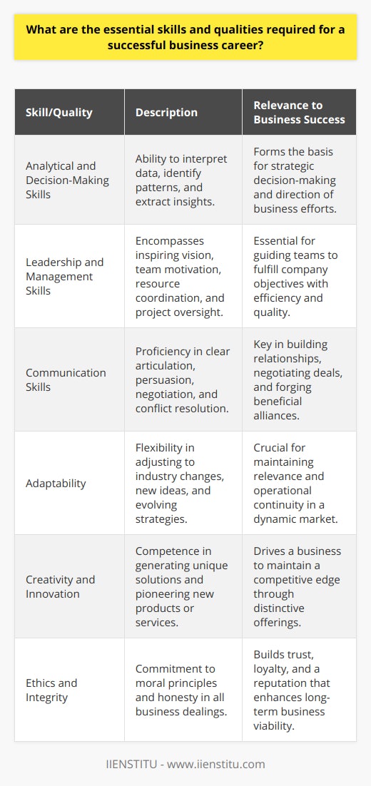 Navigating a successful business career requires a unique blend of skills and qualities that goes beyond technical know-how. Business professionals must hone an array of capabilities that allow them to understand complex situations, guide teams, communicate strategically, adapt to an ever-changing landscape, and innovate while upholding the highest ethical standards.Analytical and Decision-Making SkillsProfessionals in the business realm are frequently confronted with a barrage of data. To excel, they need excellent analytical skills to sift through this data, discern patterns, and extract meaningful insights. These insights form the foundation of solid decision-making – a crucial element that determines the direction and success of business strategies. Making quick but calculated decisions, often under pressure, is a hallmark of a proficient business leader.Leadership and Management SkillsEffective leadership goes beyond assigning tasks. It entails cultivating a vision for the company and motivating team members to align their efforts with this vision. Equally, management skills are about coordinating resources and ensuring that projects are completed on time and meet the quality standards. The ability to delegate, provide constructive feedback, and recognize team achievements is a part of this intricate skill set.Communication SkillsIn a corporate setting, communication can make or break key relationships. Successful business professionals are exceptional communicators. Their ability to articulate thoughts clearly, persuade stakeholders, negotiate deals, and resolve conflicts through verbal, written, and non-verbal queues is indispensable. These skills contribute to building rapport and forging alliances that are beneficial to the business.AdaptabilityWith market trends, technologies, and business models constantly evolving, adaptability is no longer an advantage but a necessity. Business leaders must be able to pivot and respond to new challenges as they arise. This means staying abreast of industry changes, being open to novel ideas, and adjusting strategies as needed while maintaining operational continuity.Creativity and InnovationInnovation is the lifeblood of a competitive business. It’s about thinking outside the box and proposing solutions that add value in unique ways. Creativity isn't just the domain of the marketing team; it's imperative across all business functions. Those who exhibit creativity are often the pioneers of game-changing products, services, and processes that keep businesses at the forefront of their industries.Ethics and IntegrityIn the midst of all skills, ethics and integrity lay the groundwork for sustainable success. Ethical business professionals earn the trust and loyalty of their clients, employees, and partners. Their commitment to doing what is right, even when it’s not easy or profitable in the short term, establishes a reputation for reliability that can significantly enhance the long-term prospects of a business.Cultivating the aforementioned skills and qualities is a continuous process that requires dedication and self-reflection. Organizations such as IIENSTITU offer resources and education that can empower business professionals to develop and refine these attributes, setting them on a path to achieve both personal growth and corporate excellence. In the end, the interplay of these diverse yet interconnected skills and qualities makes for a well-rounded, high-performing professional who is capable of steering businesses toward lasting achievements.