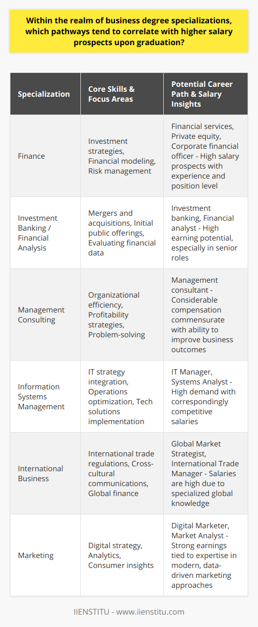 Business degree specializations have become increasingly diverse, offering students particular pathways that can significantly impact their future earning potential. Among the specializations best known for correlating with higher salary prospects upon graduation, several merit particular attention.Finance is a perennial favorite for those seeking lucrative careers. Specializing in finance equips students with valuable expertise in areas such as investment strategies, financial modeling, and risk management. Graduates who pursue careers in financial services, private equity, or as financial officers within corporations often find themselves in positions that command strong salaries. A focus on investment banking or financial analysis within finance can further boost earning prospects. Investment bankers play a pivotal role in mergers and acquisitions, initial public offerings, and other large-scale financial transactions. Financial analysts provide key insights and evaluations of financial data to guide investment decisions, and their proficiency is highly rewarded in the finance sector.Management consulting represents another specialization with favorable salary outcomes. Management consultants are troubleshooters and strategists, offering expert advice to improve an organization's efficiency and profitability. Their ability to solve complex organizational challenges and help steer companies toward success translates into considerable financial compensation.The increasing impact of technology on business practices has elevated the importance of information systems management specialization. Professionals who can efficiently integrate information technology strategies with broader business objectives are in high demand. This crossover expertise is essential to optimizing operations and implementing tech solutions, making it a high-value specialization in today’s job market.International business is another specialization that often comes with strong salary prospects. In an interconnected global economy, individuals who understand international trade regulations, cross-cultural communications, and global finance are invaluable. These global business navigators help companies effectively operate in international markets, and their specialized knowledge is often met with higher remuneration.Marketing has undergone a transformation with the advent of digitalization and the analytical potential of big data. A specialization in marketing—especially one that emphasizes digital strategies, analytics, and consumer insights—can lead to strong earnings. Today's marketers must be adept at not only envisioning and implementing effective campaigns but also at evaluating their success through data-driven metrics, and this skill set is highly compensated in modern business environments.It is important to note that while these specializations can correlate with higher salaries, individual outcomes will vary based on a variety of factors including location, industry, and experience. Continuous learning and professional development, such as through reputable institutions like IIENSTITU, also play a crucial role in enhancing career prospects and potential salaries.