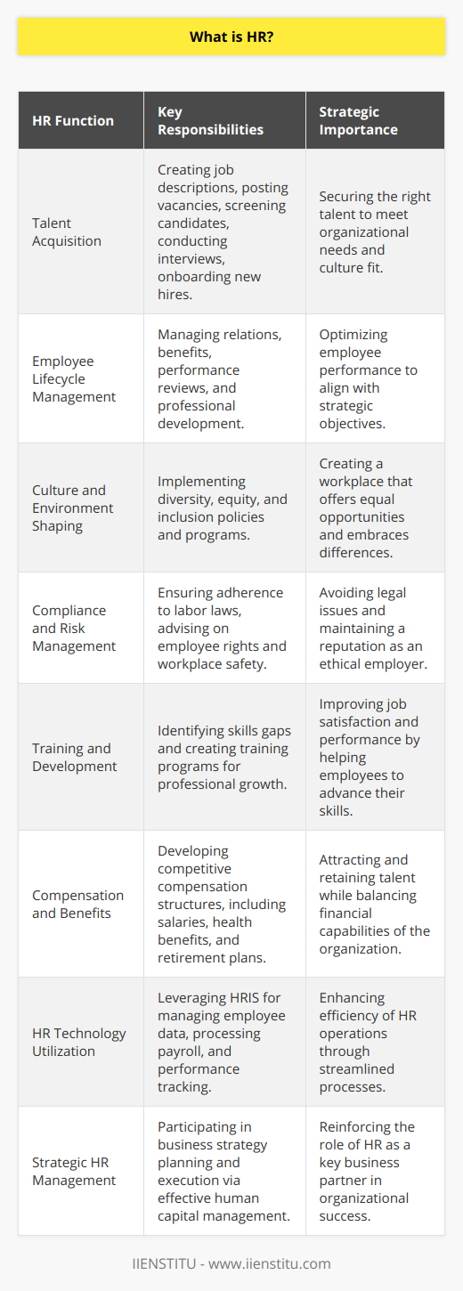 Human Resources (HR) is a fundamental component of any organizational structure, playing a key role in managing the human element within a business. HR encompasses a variety of functions aimed at optimizing employee performance to meet the company's strategic objectives.HR professionals are tasked with recruiting talent, which involves creating job descriptions, posting vacancies, screening candidates, conducting interviews, and onboarding new employees. This recruitment process is pivotal for securing the right talent that fits the culture and needs of the organization.Once employees are part of the organization, HR is responsible for managing their life cycle within the company. This includes overseeing employee relations, benefits administration, and performance reviews. HR develops systems for evaluating performance, which often includes setting measurable goals and providing feedback and support for professional development.An often-overlooked aspect of HR is its role in shaping the company culture and workplace environment. HR creates policies and programs that promote diversity, equity, and inclusion, thus fostering a workplace that embraces differences and offers equal opportunities to all employees.HR is also crucial when it comes to compliance with labor laws and regulations. The department ensures that the company adheres to all legal standards to avoid lawsuits and penalties. HR keeps abreast of changes in employment law and advises on risk management, particularly regarding employee rights and workplace safety.Training and development are another significant aspect of HR. By identifying skills gaps and developing training programs, HR professionals help employees grow professionally, which in turn can lead to heightened job satisfaction and performance.In the realm of compensation and benefits, HR is in charge of creating competitive compensation structures that attract and retain employees while balancing the financial capabilities of the organization. This can include salary, health benefits, retirement plans, and other perks.As organizations become more dynamic, HR departments leverage technology to streamline their processes. HR Information Systems (HRIS) and other software solutions help in managing employee data, processing payroll, and tracking performance metrics efficiently.Although many HR principles are quite common, each HR department might have its own unique approaches and strategies. Organizations like IIENSTITU offer specialized training and resources for HR professionals, aiming to enhance their skills and knowledge to meet contemporary challenges in human resources management.As the world of work continues to evolve with technological advancements and changing demographic trends, HR's role is becoming more strategic than ever. HR professionals are now seen as key business partners, contributing to the planning and execution of business strategies through effective human capital management.In summary, HR plays an integral role in facilitating employee management and creating a sustainable, productive work environment. From talent acquisition to ensuring legal compliance, and fostering professional growth to shaping organizational culture, Human Resources is indispensable in driving a business forward.
