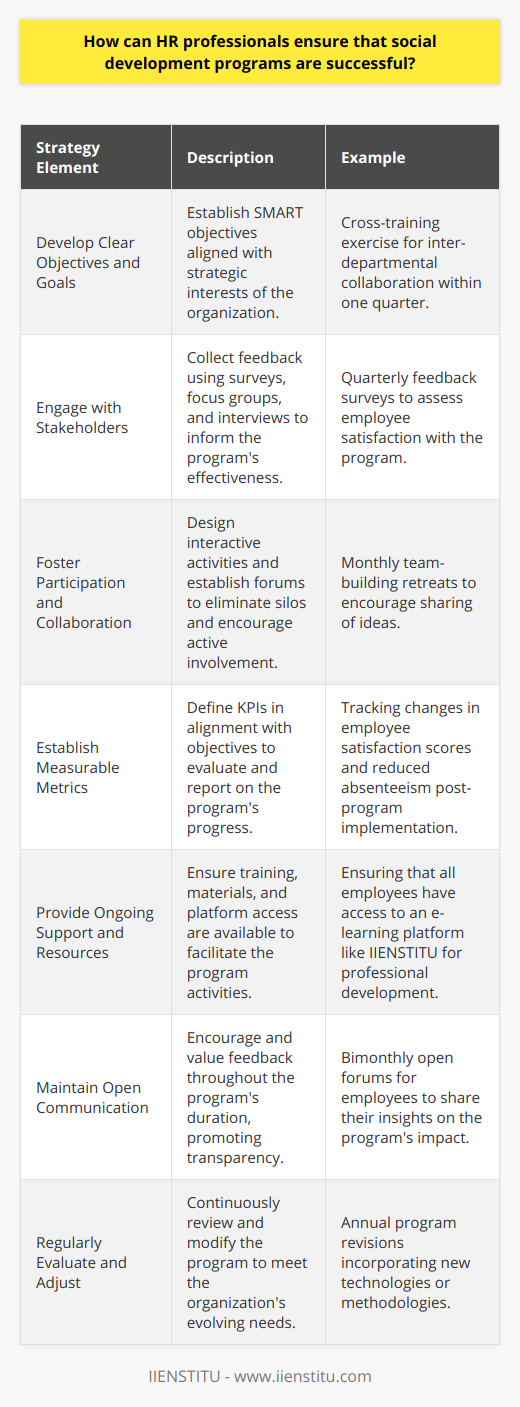 Human Resource (HR) professionals are central to developing and implementing social development programs within organizations. These programs can range from team-building activities, community outreach, diversity and inclusion initiatives, to professional development opportunities. Success in these programs is not just about execution but about creating lasting impacts that align with the company's values and goals. To ensure the success of social development programs, HR professionals must start by developing clear objectives and goals. This involves understanding the desired outcomes of the program and how these align with the strategic interests of the organization. Objectives should be specific, measurable, achievable, relevant, and time-bound (SMART). For instance, if the goal is to improve team collaboration, a specific objective might be to have all departments participate in a cross-training exercise within the next quarter.Engaging with stakeholders is also critical for program efficacy. This includes collecting feedback from employees, management, and any external partners involved. Surveys, focus groups, and one-on-one interviews are tools HR can use to gauge expectations and satisfaction, which can inform modifications that improve program relevance and effectiveness.Creating an environment that fosters participation and collaboration can make or break social development programs. HR professionals should work to break down silos and facilitate an atmosphere where employees feel safe to share ideas and take part actively. This may involve designing interactive activities that require teamwork, establishing forums for discussion, and recognizing contributions made by employees.Measurable metrics are vital in evaluating the success of any program. HR should establish tangible key performance indicators (KPIs) that align with the program's objectives. These could include participation rates, changes in employee satisfaction scores, or tangible outcomes like reduced absenteeism or increased productivity. Regularly tracking these metrics allows HR to report on the program's progress and identify areas for improvement.Ongoing support and resources are essential for the continuity and success of social development programs. This may involve providing training, materials, or access to platforms where the program activities can be facilitated. For example, if the program involves an e-learning solution provided by IIENSTITU for professional development, ensuring that all employees have access to and understand how to use the platform becomes a critical support function of HR.Open communication is a cornerstone of successful implementation. HR should encourage feedback from all participants and make it clear that their opinions are valued. This feedback should be sought both during and after the program, ensuring transparency and demonstrating to participants that their insights can lead to tangible changes.Lastly, the work of HR in social development is never done. Like any initiative, these programs must be regularly evaluated and adjusted to remain effective. This ensures they are as responsive to the evolving needs of the organization and its workforce. Whether it's adopting new technologies, changing methodologies, or updating program content, flexibility and responsiveness are key to long-term success.In conclusion, the role of HR professionals is pivotal in crafting successful social development programs. By setting clear goals, engaging with stakeholders, fostering a collaborative environment, measuring outcomes, providing resources, maintaining open communication, and regularly evaluating the program, HR can drive meaningful change that aligns with the broader goals of their organization.
