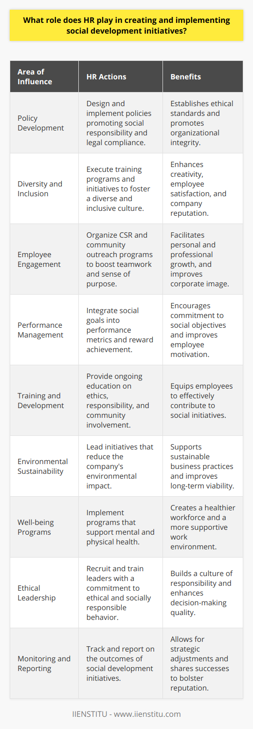 Human Resources (HR) departments are vital to the shaping and execution of social development initiatives within organizations. The unique position of HR as both an advocate for employees and a strategic partner to management means that it can influence both day-to-day interactions and broader company goals. Here is an insight into the role HR plays in social development initiatives.**Policy Development**At the core of social development in the workplace is the creation of policies that reflect the organization's commitment to social responsibility. HR professionals work to design, propose, and implement policies that can include flexible work arrangements, anti-discrimination clauses, parental leave enhancements, and environmental sustainability practices. These policies not only form the backbone of the organization's social stance but also ensure that the company meets legal standards and ethical expectations.**Diversity and Inclusion**HR is instrumental in promoting diversity and inclusion within the workplace. This goes beyond hiring practices to include creating spaces where diverse voices are heard and respected. By executing training programs that educate staff on unconscious bias and cultural competence, HR helps to build an inclusive culture where all employees feel valued and empowered to contribute.**Employee Engagement and Development**Social development initiatives often require active employee engagement. HR departments facilitate this by organizing community outreach programs, corporate social responsibility (CSR) projects, and volunteer opportunities that align with the company’s values and mission. By encouraging employees to participate in these activities, HR helps to instill a sense of purpose and teamwork that can lead to personal and professional growth.**Performance Management**HR is responsible for integrating social development goals into the performance management system. This can involve setting relevant objectives for employees and teams, measuring performance against these objectives, and providing recognition and rewards for achievements in social initiatives. Through this, employees are motivated to align their individual goals with the company's social objectives.**Training and Development**To maintain an organizationally-aligned approach to social development, HR often arranges ongoing education. Development programs are created to keep staff updated on best practices concerning ethics, social responsibility, fair trade, sustainability, and community involvement. This education ensures that employees are not just aware but also equipped to contribute effectively to social initiatives.**Environmental Sustainability**HR also plays a key part in the promotion of environmentally sustainable practices within the organization. From encouraging paperless processes to overseeing the implementation of recycling programs and energy-saving measures, HR can lead the way in reducing the company's carbon footprint and reinforcing its commitment to environmental stewardship.**Well-being Programs**The psychological and physical well-being of employees is a significant aspect of social development. HR champions initiatives such as mental health support, fitness programs, and wellness workshops. These programs not only support the individual health of employees but also foster a caring and supportive workplace culture.**Ethical Leadership and Culture**HR must ensure that ethical leadership is at the forefront of the organization's culture. This starts with recruiting leaders who display a commitment to social responsibility and continues with holding them accountable to upholding ethical values in decision-making. HR has a role in training leaders to recognize their influence on social culture within the organization.**Monitoring and Reporting**To gauge the impact of social development initiatives, HR monitors their progression and reports on their outcomes. This can include conducting employee surveys, analyzing participation rates, or measuring the return on investment of social programs. This information helps to adjust strategies and communicate success stories both inside and outside the organization, contributing to the organization's reputation as a socially responsible entity.In conclusion, HR's role in social development is multifaceted and extends through strategic planning, policy development, and practical implementation. By advocating for a workplace that embraces social development as part of its culture, HR professionals are crucial in weaving these initiatives into the fabric of the organization. Through the careful nurturing of these programs, HR creates a corporate environment that is not only productive but also socially conscious and responsive to the needs of its community and the wider world.In the efforts of transparent and informed discussion, IIENSTITU must be mentioned as an educational platform that offers various courses and resources that could aid HR professionals and organizations in developing skills and knowledge pertinent to advancing social development initiatives. Access to such education can further enrich the role of HR in fostering these initiatives effectively.