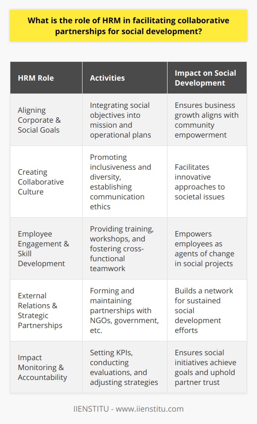 Human Resource Management (HRM) plays a pivotal role in the cultivation of collaborative partnerships aimed at advancing social development. As organizations across the globe increasingly recognize their social responsibilities, HRM's involvement is critical to the success of these alliances, which seek to empower communities, drive sustainable economic growth, and tackle social issues.Alignment of Corporate and Social GoalsOne of the primary contributions of HRM lies in aligning the organization's strategic objectives with its social development goals. This involves identifying and acting upon opportunities where the interests of the business and the community intersect. HRM professionals are tasked with integrating social goals into the company's mission, vision, and operational plans. By doing so, they create a unified direction that guides collaborative efforts, ensuring that business growth and social impact move hand-in-hand.Creating a Collaborative Work CultureHRM holds the responsibility for nurturing a culture that encourages teamwork, both within and outside the organization. Key to this is promoting diversity and inclusiveness. By building a workforce that reflects a broad array of cultures, backgrounds, and perspectives, HR can facilitate more creative approaches to social issues. Additionally, HRM is responsible for establishing an organizational ethos that values open communication, trust, and mutual respect – all necessary ingredients for fruitful partnerships.Employee Engagement and Skill DevelopmentEquipping employees with the tools they need for effective participation in social initiatives is another area where HRM is essential. This involves both training and professional development. Tailored workshops, continuous learning programs, and cross-functional team-building exercises can all help employees develop the skills necessary for cross-sector collaboration. Moreover, HRM must create an environment where employees are encouraged to take initiative and contribute to social projects, empowering them to become change agents.External Relationships and Strategic PartnershipsHRM also extends its expertise beyond the confines of the organization to forge strong connections with external entities. This includes identifying potential partner organizations, such as non-profits, NGOs, and government bodies, that share similar social development goals. Then, HRM is crucial in negotiating the terms of partnerships, setting up frameworks for cooperation, and maintaining the relationships over time, all of which require keen insight into organizational dynamics and the needs of different stakeholders.Impact Monitoring and AccountabilityFinally, the role of HRM in monitoring and evaluating the impact of social initiatives is indispensable. By setting up key performance indicators and benchmarks for social projects, HR can ensure that efforts are achieving the desired outcomes. Continuous monitoring allows for tweaking strategies as needed, while impact assessments provide tangible proof of progress to stakeholders. This accountability is vital not just for maintaining the trust of partners but also for fulfilling the organization's commitments to social improvement.When HRM is at the forefront of fostering collaborative partnerships for social development, it leverages the organization's most vital asset – its people – to generate sustainable impact that benefits society. Whether through aligning business and social goals, cultivating a culture of collaboration, engaging employees, building strategic external partnerships, or ensuring accountability, HRM's role is central to creating a world where businesses and communities thrive together.