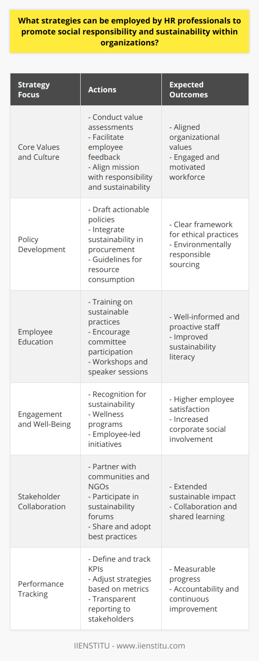 Human Resources (HR) professionals are increasingly recognized as key players in embedding social responsibility and sustainability into the very DNA of an organization. To leverage their unique position, HR can deploy a multifaceted strategy outlined below:Integrating Core Values and CultureA foundational step for HR professionals is to ensure that social responsibility and sustainability are integral to the company's core values and culture. This alignment can be nurtured by:1. Conducting thorough assessments to understand current values and practices.2. Facilitating focus groups or surveys to gather employees' perspectives on social responsibility and sustainability.3. Ensuring that the company's stated mission and vision reflect a commitment to these principles.Policy Development and ImplementationHR should spearhead the creation of robust policies that underscore the organization's commitment to sustainable and ethical practices by:1. Drafting clear, actionable policies that emphasize environmental stewardship, ethical business practices, and community involvement.2. Integrating sustainability criteria into procurement and supply chain management to promote ethical sourcing.3. Establishing guidelines for reduced resource consumption and waste management within the office environment.Educating and Empowering EmployeesHR professionals can cultivate a workforce that champions sustainability and social responsibility through:1. Developing comprehensive training modules on topics such as recycling, ethical decision-making, and community engagement.2. Encouraging staff to participate in sustainability-related committees or task forces.3. Spearheading informative workshops or guest speaker sessions to deepen employees' understanding of relevant issues.Promotion of Engagement and Well-BeingHR can drive employee investment in the organization’s sustainability goals by:1. Creating recognition programs that reward sustainable behaviors and community involvement.2. Implementing wellness programs that reflect a commitment to employee health and environmental sustainability.3. Encouraging employee-led sustainability initiatives or volunteering opportunities.Collaborating with StakeholdersExtending the reach beyond internal operations, HR has the opportunity to foster a network by:1. Partnering with local communities, NGOs, and educational institutions to work on sustainability projects.2. Participating in sector-specific sustainability roundtables and consortiums.3. Sharing best practices and learning from other organizations to continually enhance their approaches.Performance Tracking and ReportingTo ensure the effectiveness and transparency of their strategies, HR must:1. Define precise KPIs related to social responsibility and sustainability that align with the company’s strategic goals.2. Regularly track progress against these metrics and adjust strategies as necessary.3. Communicate achievements and areas for improvement to all stakeholders, fostering a culture of accountability and continuous improvement.By enacting these strategies, HR professionals can significantly influence and drive their organizations towards a future where social responsibility and sustainability are not just corporate jargon, but intrinsic aspects of the company's operational psyche. The overarching goal is to create a symbiotic relationship between the business, its workforce, and the wider society, thus contributing to a more sustainable and equitable global community.
