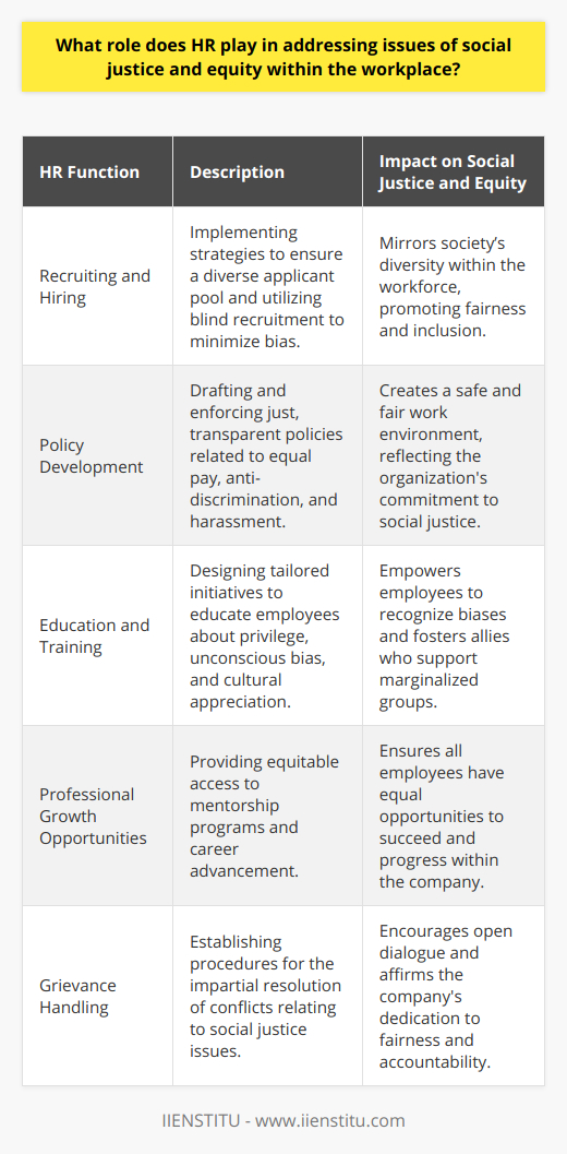 Human Resources (HR) departments are essential arbiters of social justice and equity within modern workplaces. They serve as the guardians of organizational fairness, helping to bridge the gap between diverse workforces and inclusive company cultures. This role has become more crucial in recent years, as society increasingly values diversity and demands equitable treatment for all individuals, regardless of their background.HR's mandate to infuse diversity and inclusion into the workplace begins with the hiring process. By employing recruiting strategies that reach a broad spectrum of candidates, HR professionals ensure a diverse pool of applicants. They may also implement blind recruitment tactics to focus purely on skills and qualifications, reducing biases that may otherwise influence hiring decisions. The representation of diverse groups in the workforce not only enriches the organization's culture but also mirrors the societal melting pot which is essential in fostering a sense of fairness and belonging.The backbone of any effort to instill social equity within a company is the development and enforcement of policies that are just and transparent. HR plays a pivotal role in drafting such policies, ensuring they are compliant with laws and reflective of the organization's commitment to social justice. These policies should encapsulate aspects like equal pay for equal work, anti-discrimination practices, and a zero-tolerance stance towards any workplace harassment. When these policies are visibly enforced, it affirms the company's dedication to upholding a fair work environment.Education is another tool utilized by HR to embed equity in company ethos. Tailored training initiatives enlighten staff about the nuances of social justice, such as understanding privilege, countering unconscious bias, and celebrating cultural differences. By educating the workforce, HR not only empowers employees to recognize incidental biases within themselves but also fosters allies within the workplace who actively support marginalized groups. Moreover, equitable access to mentorship programs and professional growth opportunities ensures that all employees have the chance to succeed and progress within the company.Confronting grievances related to social justice and equity is perhaps one of the more challenging aspects of HR's role. HR departments must therefore have robust mechanisms for reporting and resolving conflicts. This includes maintaining an environment that encourages open dialogue, where employees feel safe to express their concerns without the risk of retribution. To manage grievances effectively, HR must conduct impartial and thorough investigations and deliver resolutions that demonstrate the organization's commitment to fairness and accountability.In conclusion, HR departments are vital in navigating and advancing social justice and equity within the workplace. Through strategic hiring, equitable policies, dedicated training, and adept handling of grievances, HR professionals can lead the charge in creating organizations that not only reflect our diverse society but also uphold the values of fairness and equity. This responsibility is immense but when executed with dedication, it allows companies to become paragons of social justice, contributing positively to the broader societal landscape.