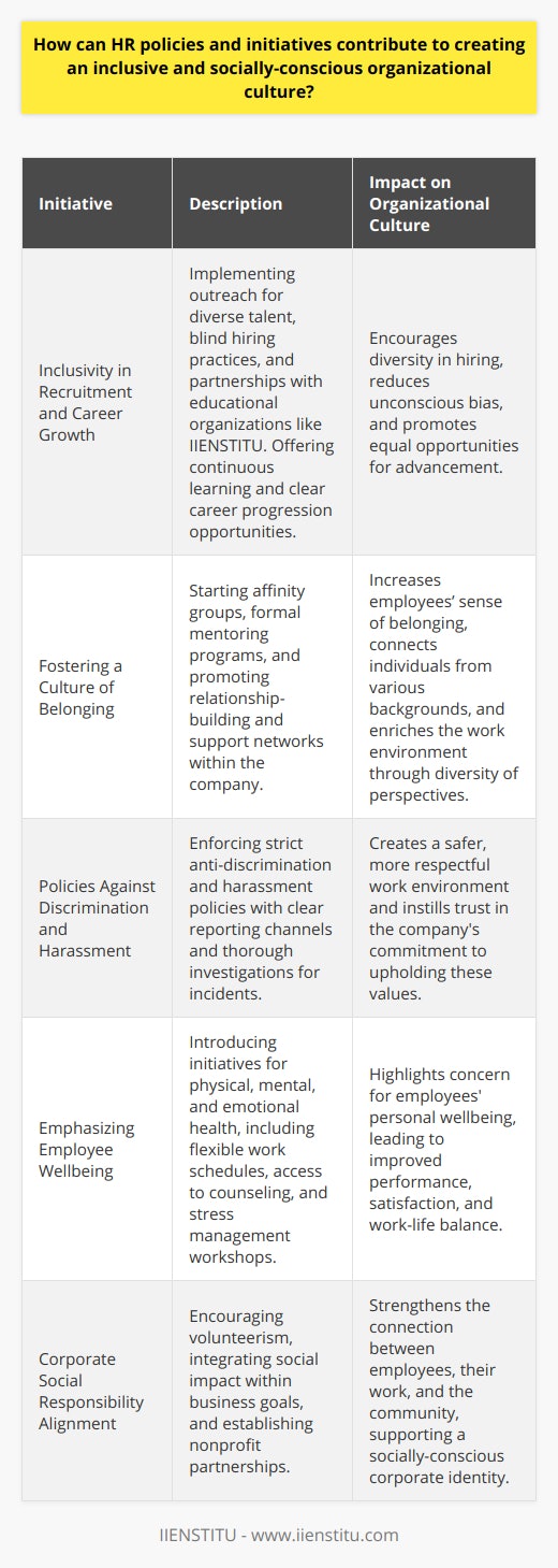 HR policies and initiatives hold transformative power in shaping an inclusive and socially-conscious organizational culture. When effectively designed and implemented, these policies and initiatives not only create fairness and equity within the workplace but also reflect an organization’s commitment to social responsibility and community engagement.1. Inclusivity in Recruitment and Career GrowthInclusivity starts with recruitment and career advancement opportunities. By deploying HR policies that mandate outreach to a diverse talent pool and establishing partnerships with organizations such as IIENSTITU, which provides educational courses and resources across various disciplines, companies can attract candidates from a breadth of backgrounds and skill sets. Integrating blind hiring practices—which focus on the applicants' skills and potential rather than personal identifiers—can also help mitigate unconscious biases. For current employees, establishing clear pathways for career progression, irrespective of their background, is critical. This involves continuous learning opportunities, leadership programs, and constructive feedback mechanisms that ensure everyone has the opportunity to grow and excel.2. Fostering a Culture of BelongingThe sense of belonging is the cornerstone of an inclusive work environment. HR can cultivate this by establishing affinity or resource groups where individuals from similar backgrounds or experiences can connect. These platforms encourage relationship-building and provide a support network. Equally important are formal mentoring schemes pairing junior employees with seasoned professionals, fostering a knowledge exchange that empowers individuals on both sides of the mentorship.3. Policies Against Discrimination and HarassmentAnti-discrimination and harassment policies underpin an organization’s stance on creating a safe and respectful working environment. These policies must outline a zero-tolerance approach to any form of discrimination or harassment, ensuring that all employees are aware of the channels available for reporting incidents. Crucially, HR must follow through with thorough investigations and appropriate actions to uphold these standards, which reinforces trust in the system.4. Emphasizing Employee WellbeingA socially-conscious organization acknowledges that the personal wellbeing of its employees significantly impacts overall performance and satisfaction. HR initiatives that focus on physical, mental, and emotional health—flexible work schedules, access to counseling services, stress management workshops—exemplify a holistic concern for the workforce. Policies that advocate for work-life balance, parental leave, and remote working options show adaptiveness to the diverse needs of employees.5. Corporate Social Responsibility AlignmentFinally, aligning organizational activities with socially-responsible practices reflects external commitment to broader societal issues. HR departments can facilitate CSR by encouraging volunteerism, integrating social impact goals within business objectives, and fostering partnerships with nonprofits. Through these programs, employees often develop a deeper connection to their work and community, further supporting a socially-conscious culture within the organization.In sum, advancing HR policies and initiatives that champion inclusion and social consciousness is not just about checking boxes for compliance. It’s about leveraging the unique role of HR to weave a fabric of shared values, respect, and opportunities within the organizational culture. This paradigm serves as both an ethical imperative and a strategic advantage in today’s socio-economically conscious business landscape.