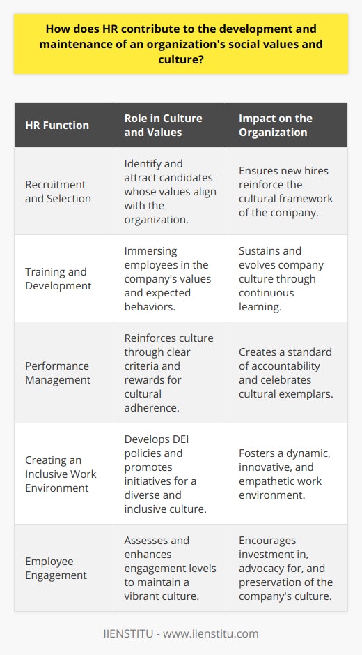 The Human Resource (HR) department is the cornerstone for instilling and preserving an organization's culture and social values. By strategically aligning HR practices with the company's mission and values, HR professionals can profoundly influence the workplace environment, shape employee behavior, and enhance organizational performance.Recruitment and Selection: The Foundation of CultureRecruiting individuals whose personal values align with those of the organization is pivotal. HR professionals are tasked with designing recruitment strategies and processes that not only seek out the right skills but also identify those who will complement and enhance the company culture. By incorporating the organization’s core values into job descriptions, interview questions, and assessment processes, HR ensures that newcomers are predisposed to integrate seamlessly into the existing cultural framework.Training and Development: Sustaining and Evolving CultureConsistent training and development initiatives led by HR professionals ensure that employees are immersed in the organization's philosophical ecosystem. Onboarding programs introduce new hires to the company’s values, norms, and expected behaviors, while ongoing training opportunities allow existing employees to deepen their connection to these principles. HR plays a critical role in making sure that culture is not just a concept but a living, breathing aspect of everyday work life that grows and evolves with the workforce.Performance Management: Enforcing and Encouraging Cultural IntegrityPerformance management systems implemented by HR serve as a mechanism to reinforce the organization’s culture. By establishing clear performance criteria linked to cultural values, HR upholds a standard of accountability. Rewards and recognition programs further support this by highlighting those who exemplify the culture, thereby incentivizing cultural adherence and providing visible role models for others.Creating an Inclusive Work Environment: Culture in ActionDiversity, equity, and inclusion (DEI) are becoming increasingly recognized as crucial components of an organization's culture. HR professionals are at the forefront of developing policies and practices that celebrate diversity and foster an inclusive work environment. By actively promoting initiatives that embrace diverse perspectives and facilitate fair treatment, HR contributes to a more dynamic, innovative, and empathetic organizational culture.Employee Engagement: Cultivating a Thriving CultureHR takes the lead on employee engagement, which is highly indicative of a company’s cultural health. Through surveys, focus groups, and other feedback mechanisms, HR gauges the sentiment of the workforce and adjusts strategies to ensure that the culture remains vibrant and relevant. Engaged employees are more likely to invest in the culture, advocate for the organization, and maintain the social values integral to its identity.Conclusion: HR as Cultural CustodiansHR professionals are not merely executors of administrative functions but are cultural custodians who infuse social values and organizational culture into all aspects of human capital management. By thoughtfully weaving cultural threads into the fabric of HR functions, they create a cohesive and robust tapestry that underpins organizational identity and drives collective success.