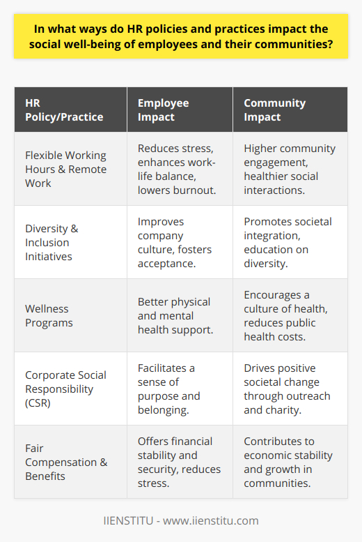 Human Resource (HR) policies and practices are the backbone of any organization, playing a pivotal role not only in the operational success but also in influencing the social well-being of employees and the wider community. A thoughtful approach to HR can result in a workforce that feels supported, nurtured, and highly engaged within their social spheres, creating a ripple effect of positivity beyond the workplace.One of the primary areas HR can influence is the promotion of work-life balance. With the advent of technology blurring the lines between work and home, companies are increasingly implementing flexible working hours, remote work opportunities, or compressed workweeks to ensure employees can adequately manage their personal commitments alongside their professional responsibilities. By recognizing the multifaceted lives of employees, organizations can reduce burnout and stress, in turn enhancing the social fabric of the communities in which these individuals reside. A well-rested employee is more likely to engage in community activities and foster stronger relationships outside of work.In terms of cultural impact, diversity and inclusion initiatives have come to the fore. HR policies that encourage a diverse workforce go beyond just improving company culture. When people from different backgrounds feel included and are able to contribute their unique perspectives, it not only enriches the work environment but also educates and influences coworkers to be more accepting and inclusive in their own social circles. Diversity within the workplace can thus serve as a microcosm for societal integration, leveraging the workplace as a platform for broader social change.Furthermore, the emphasis on physical and mental health via comprehensive wellness programs is a testament to the evolving role of HR as a guardian of employee well-being. By offering support through initiatives like on-site fitness facilities, health screenings, mental health days, and even access to counseling, HR can directly impact the vitality of its workforce. This proactive stance on health inevitably seeps into the community as employees become advocates for wellness, creating a healthier society with a decreased burden on public health resources.The scope of HR's influence also extends to Corporate Social Responsibility (CSR). By integrating CSR into their policies, organizations encourage employees to engage in community outreach, environmental conservation efforts, and charity work. This not only leverages the collective power of the workforce for social good but also creates a sense of purpose and belonging among employees, which can enhance their overall well-being.Lastly, fair compensation and comprehensive benefits are quintessential HR responsibilities that directly correlate with social well-being. When employees are remunerated equitably, they experience less financial stress, contributing to more stable homes and communities. Adequate benefits including health insurance, retirement plans, and educational opportunities confer a sense of security, allowing employees to focus on cultivating a fulfilling life both within and outside of their professional roles.In summary, HR's strategic approach to policies and practices has the transformative power to extend well beyond the confines of the office, influencing the overall social well-being of employees and the communities they are part of. From fostering work-life balance and embracing diversity to prioritizing health and championing corporate social responsibility, HR's role is crucial in sculpting not only the business landscape but also the social structure of our lives. As organizations continue to recognize and harness the reciprocal relationship between a thriving workforce and a thriving community, they unlock the potential for unprecedented growth and societal advancement.