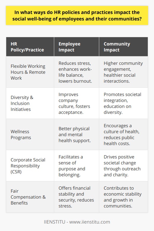Human Resource (HR) policies and practices are the backbone of any organization, playing a pivotal role not only in the operational success but also in influencing the social well-being of employees and the wider community. A thoughtful approach to HR can result in a workforce that feels supported, nurtured, and highly engaged within their social spheres, creating a ripple effect of positivity beyond the workplace.One of the primary areas HR can influence is the promotion of work-life balance. With the advent of technology blurring the lines between work and home, companies are increasingly implementing flexible working hours, remote work opportunities, or compressed workweeks to ensure employees can adequately manage their personal commitments alongside their professional responsibilities. By recognizing the multifaceted lives of employees, organizations can reduce burnout and stress, in turn enhancing the social fabric of the communities in which these individuals reside. A well-rested employee is more likely to engage in community activities and foster stronger relationships outside of work.In terms of cultural impact, diversity and inclusion initiatives have come to the fore. HR policies that encourage a diverse workforce go beyond just improving company culture. When people from different backgrounds feel included and are able to contribute their unique perspectives, it not only enriches the work environment but also educates and influences coworkers to be more accepting and inclusive in their own social circles. Diversity within the workplace can thus serve as a microcosm for societal integration, leveraging the workplace as a platform for broader social change.Furthermore, the emphasis on physical and mental health via comprehensive wellness programs is a testament to the evolving role of HR as a guardian of employee well-being. By offering support through initiatives like on-site fitness facilities, health screenings, mental health days, and even access to counseling, HR can directly impact the vitality of its workforce. This proactive stance on health inevitably seeps into the community as employees become advocates for wellness, creating a healthier society with a decreased burden on public health resources.The scope of HR's influence also extends to Corporate Social Responsibility (CSR). By integrating CSR into their policies, organizations encourage employees to engage in community outreach, environmental conservation efforts, and charity work. This not only leverages the collective power of the workforce for social good but also creates a sense of purpose and belonging among employees, which can enhance their overall well-being.Lastly, fair compensation and comprehensive benefits are quintessential HR responsibilities that directly correlate with social well-being. When employees are remunerated equitably, they experience less financial stress, contributing to more stable homes and communities. Adequate benefits including health insurance, retirement plans, and educational opportunities confer a sense of security, allowing employees to focus on cultivating a fulfilling life both within and outside of their professional roles.In summary, HR's strategic approach to policies and practices has the transformative power to extend well beyond the confines of the office, influencing the overall social well-being of employees and the communities they are part of. From fostering work-life balance and embracing diversity to prioritizing health and championing corporate social responsibility, HR's role is crucial in sculpting not only the business landscape but also the social structure of our lives. As organizations continue to recognize and harness the reciprocal relationship between a thriving workforce and a thriving community, they unlock the potential for unprecedented growth and societal advancement.