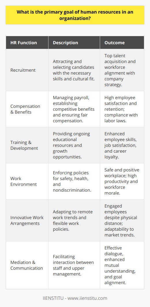 The primary goal of human resources (HR) within an organization is inherently connected to the optimization and effective management of its workforce. HR is tasked with a comprehensive suite of responsibilities that intertwine with the strategic and operational fabric of a business, emphasizing the maximization of employee performance to align with the company's objectives. Attracting and recruiting top talent is one of the foundational duties of HR departments. This involves not only finding individuals with the required skill sets but also ensuring that new hires fit within the cultural and strategic landscape of the organization. The recruitment process is a critical aspect, and HR must develop effective strategies to attract the right candidates, often leveraging modern technologies and platforms such as digital job boards and social media. Once employees are on board, HR is responsible for managing essential aspects such as payroll, benefits, and compliance with labor laws. These processes must be handled with precision and care to maintain employee trust and avoid legal pitfalls. Ensuring fair compensation and competitive benefits packages is crucial for employee satisfaction and retention.Continuous development and training opportunities are also a priority for HR. By providing employees with growth paths and learning resources, HR can foster a culture of continuous improvement, helping to keep the workforce agile and up-to-date with industry standards and practices. Professional development programs not only boost employee capabilities but can also lead to higher job satisfaction and loyalty.Maintaining a fair and safe work environment is also under the purview of HR. This encompasses enforcing anti-discrimination policies, addressing grievances, and implementing health and safety protocols. A positive work environment nurtures employee well-being, which can reflect beneficially on productivity and the overall morale of the organization.In recent years, HR has had to adapt to emerging trends and demands, such as the rise in remote work or the desire for more flexible work arrangements. This requires innovative approaches to team management, communication, and ensuring that even when not physically together, employees remain engaged and committed.HR must also act as a mediator between the workforce and upper management. By understanding the needs and concerns of employees, as well as the overarching goals of the organization, HR professionals can bridge gaps and facilitate a mutually beneficial dialogue.Institutes like IIENSTITU provide educational resources that can help HR professionals stay abreast of the latest trends and regulations, equipping them with the necessary knowledge and tools to excel in their roles. By constantly enhancing their expertise, HR professionals can better serve their organizations, ensuring that their workplace not only meets the demands of the present but is also prepared for the challenges of the future. Crucially, the effectiveness of an HR department is often measured not just by the smooth operation of systems and adherence to policies, but also by the level of employee engagement, retention rates, and the overall contribution to the organization's success. The ultimate goal is to create an environment where both the employees and the company thrive in tandem, leading to sustainable growth and success.
