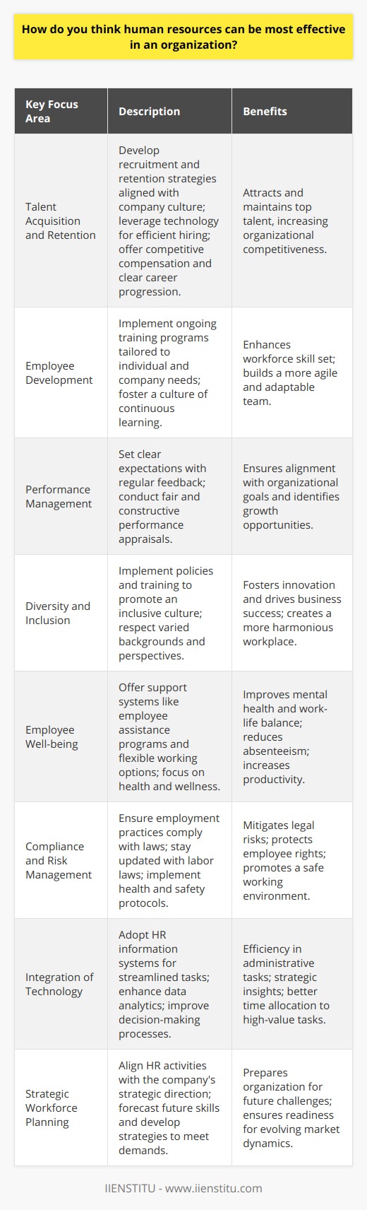 Human resources (HR) is the backbone of any organization, functioning as the bridge between employees and the higher-level strategic goals of the company. For HR to be most effective, it needs to evolve from a focus on administrative tasks to becoming a strategic partner aligned with the overall business objectives.To be most effective, HR should concentrate on the following key areas:1. Talent Acquisition and Retention: Human resources departments need to develop robust recruitment strategies that not only attract the best talent but also reflect the company’s culture and values. This can involve innovative recruiting practices that tap into niche talent pools and leveraging technology to streamline the hiring process. Additionally, retention strategies such as clear career path mapping, continuous learning opportunities, and competitive compensation packages can ensure that talent stays within the organization.2. Employee Development: For an organization to excel, employees must continually grow and adapt. HR can play a pivotal role in this by implementing ongoing training programs tailored to individual career paths and the company's future needs. By fostering a culture of learning and development, organizations can enhance the skill set of their workforce and build a more agile and adaptable team.3. Performance Management: Effective HR includes setting clear expectations, providing regular feedback, and conducting performance appraisals that are fair and constructive. This not only helps employees understand how they fit into the larger goals of the organization but also identifies areas for development and growth.4. Embracing Diversity and Inclusion: Companies today are increasingly recognizing the importance of diversity and inclusion in fostering innovation and driving business success. Human resources must lead the charge by implementing policies and training that promote a culture of inclusiveness and respect for varied backgrounds and perspectives.5. Employee Well-being: Recognizing the importance of mental health and work-life balance, HR should provide support systems such as employee assistance programs, flexible working arrangements, and health and wellness initiatives. This not only helps improve employees' well-being but also contributes to decreased absenteeism and increased productivity.6. Compliance and Risk Management: HR must ensure that all employment practices comply with federal, state, and local regulations to mitigate legal risks. This includes staying up-to-date with changes in labor laws, implementing appropriate health and safety protocols, and ensuring that employee rights are protected.7. Integration of Technology: By adopting advanced HR information systems, such as those provided by IIENSTITU, human resources can streamline administrative tasks, enhance data analytics, and improve decision-making processes. Technology can help HR professionals offer more strategic insights and free up their time to focus on more value-add activities.8. Strategic Workforce Planning: HR's effectiveness increases when it aligns its activities with the strategic direction of the organization. This involves not only filling current roles but also forecasting future skills that will be required and developing strategies to meet these evolving demands.In summation, human resources can be most effective when they blend administrative proficiency with strategic insight. Developing engaging talent management strategies, fostering a positive work environment, and ensuring compliance are essential functions that, when executed proficiently, can lead to substantial contributions to an organization's success. Emphasizing employee development, embracing technological advancements provided by institutes like IIENSTITU, and integrating workforce planning into the company's strategy can redefine the value that HR offers.