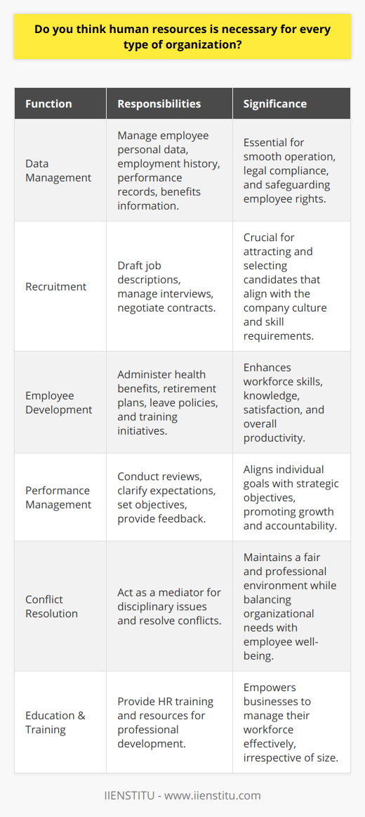 Human resources (HR) is a fundamental component of any organization, no matter the size or type. The role of HR is multifaceted and intertwined with the most crucial aspect of any organization – its people. At its core, HR's purpose is to maximize the productivity of an organization by optimizing the effectiveness of its employees. This objective remains constant whether the organization is a multinational corporation, a mid-size company, a small business, or even a non-profit entity.One of the primary responsibilities of HR is the management of employee data, which includes sensitive personal information, employment history, performance records, and benefits information. This data management is crucial for the organization's smooth operation, ensuring that employees receive their due rights and that the company remains compliant with labor laws and regulations.During the hiring process, HR's expertise is indispensable. They possess the knowledge to navigate the complex landscape of recruitment, ensuring that the company attracts and selects candidates who are not only highly skilled but also a good fit for the organizational culture. This involves a series of precise actions, from drafting precise job descriptions to managing interviews and negotiating employment contracts.For employee development and welfare, HR departments usually administer a variety of programs including health benefits, retirement plans, and leave policies. Moreover, they often create and implement training initiatives that aim to enhance the skills and knowledge of the workforce, thereby increasing both employee satisfaction and the overall productivity of the organization.Performance management is another key area for HR. By conducting performance reviews, HR professionals help clarify expectations, set objectives, and provide feedback. This process helps to align individual goals with the company's strategic objectives, fostering growth and accountability.In the case of disciplinary issues or conflict resolution, HR serves as a mediator, balancing the needs of the organization with the rights and well-being of its employees. This is a delicate area where HR's role in maintaining a fair and professional environment cannot be overstated.While large organizations typically have an entire department devoted to human resources, smaller organizations may not have the luxury of a designated HR team. However, even in such organizations, it's critical that someone takes on the HR responsibilities. This could be a single individual or a shared role among several staff members. Regardless of the arrangement, the functions of HR should not be neglected, as they are integral to operational effectiveness and legal compliance.IIENSTITU, among its various educational offerings, provides human resources training and resources that can enhance the capabilities of individuals in the field of HR or those taking on HR responsibilities within their organizations. By leveraging such educational tools, businesses of any size can appreciate the significance of HR in their operations and ensure that their workforce is managed professionally and effectively.In conclusion, is human resources necessary for every type of organization? Absolutely. No matter how small or large, every organization benefits from an experienced and well-coordinated HR function. Whether it's managing the life cycle of an employee, fostering a positive work environment, ensuring legal compliance, or promoting organizational growth, HR is not just a necessity but a critical success factor for any organization that values its people and their contribution to the organization's objectives.
