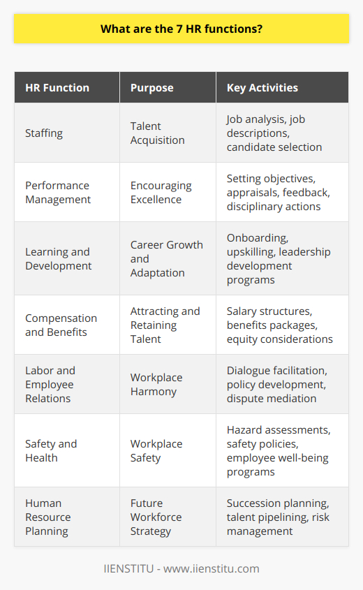 Human Resource Management (HRM) is pivotal to the efficient running of an organization as it is tasked with various responsibilities that ensure the workforce is productive, satisfied, and aligned with business goals. The seven core functions of HRM are critical to sustaining organizational growth and maintaining a harmonious work environment. Here is a concise yet comprehensive exploration of these functions, shedding light on their significance and implementation.1. Staffing: The Gateway to Talent AcquisitionThe staffing function is all about laying the foundation for a robust workforce. It begins with identifying existing job vacancies, pinpointing the qualifications required for the roles, and attracting candidates. The process is methodical and includes thorough job analysis, crafting precise job descriptions, and meticulous candidate selection methods. This critical HRM function ensures that companies imbue the right talent, who not only fill current organizational gaps but are also poised for future success.2. Performance Management: The Catalyst for ExcellencePerformance management is a strategic approach to encourage employees to deliver their best work. It is a cyclical process that entails setting clear objectives, assessing performance through regular appraisals, providing valuable feedback, and if necessary, funneling into disciplinary actions or career advancements. This HR function is the cornerstone for establishing accountability and benchmarking achievements against planned targets.3. Learning and Development: Fostering a Culture of Continuous ImprovementIn the rapidly evolving business milieu, continuous learning is vital. Learning and development (L&D) programs designed by HR are tailored to upskill employees, aiding them in their career trajectory and adapting to new roles or technologies. L&D encompasses everything from onboarding training to leadership development, ensuring that employees have access to the tools and knowledge necessary to thrive professionally.4. Compensation and Benefits: Ensuring Equity and AttractivenessCompensation and benefits are not merely about remuneration but are powerful tools to attract, retain, and motivate staff. This function involves detailed compensation structures, competitive salary offerings, benefits such as health insurance, retirement plans, and perks that align with the organization's financial possibilities and cultural values. HR professionals navigate through extensive salary benchmarks, legal requirements, and budget constraints to formulate an effective compensation strategy.5. Labor and Employee Relations: Nurturing Workplace HarmonyA positive and cooperative workplace begets productivity. Labor and employee relations involve maintaining a constructive dialogue between management and staff, developing policies that underscore mutual respect, and mediating in any form of workplace disputes. HR ensures compliance with employment laws, negotiates collective bargaining agreements where applicable, and handles grievances, all with the goal of creating a stable and amicable work environment.6. Safety and Health: Upholding a Secure WorkplaceKeeping employees safe is not just a legal obligation but a moral one, too. HR's role in safety and health necessitates rigorous workplace hazard assessments, creating policies that promote safety standards, and initiating programs that accentuate employee well-being. From ergonomic assessments to mental health support, this function covers a spectrum of activities aimed at preserving the physical and psychological health of employees.7. Human Resource Planning: Strategizing for Future SuccessEffective HR planning sets the stage for future organizational success. It's about predicting future workforce requirements, managing risks associated with staffing, and preparing for employee transitions. Through activities like succession planning and talent pipelining, HR ensures that the organization is well-equipped to handle change and continues to operate seamlessly.Overall, the seven HR functions form an interlinked framework that supports and propels an organization towards achieving its strategic objectives. They are crafted to balance the needs of the employer and the employee, leading to a workforce that is engaged, motivated, and high-performing. In a dynamic and challenging business ecosystem, these HRM functions are ever more important, facilitating adaptability, innovation, and competitive advantage.