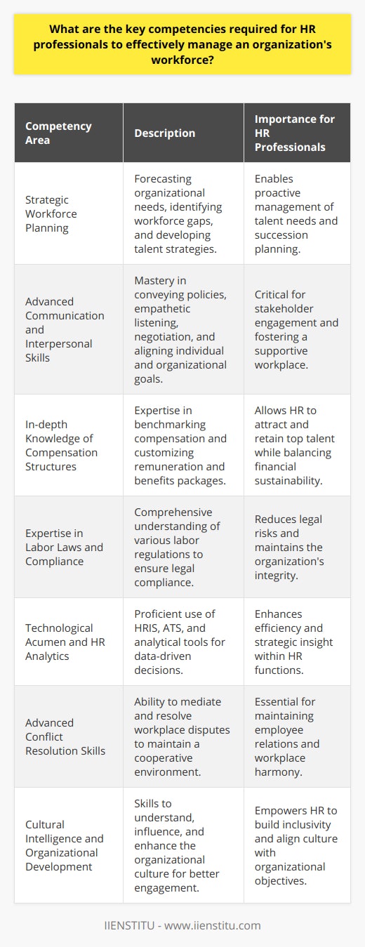 To effectively manage an organization's workforce, Human Resources (HR) professionals must possess a robust set of competencies that allow them to navigate the complexities of their role. Beyond the basic requirements, they must cultivate specific attributes, skills, and understanding that are less commonly discussed but overwhelmingly critical for success. Here are the key competencies that set apart proficient HR practitioners:Strategic Workforce Planning:An adept HR professional must excel in strategic workforce planning, which includes an in-depth forecast analysis of the organization's current and future needs. They should be proficient in identifying the gaps in the workforce and devising comprehensive strategies for talent acquisition, talent management, retention, and succession planning.Advanced Communication and Interpersonal Skills:Exceptional communication skills are essential for HR professionals. They must not only communicate policies and expectations effectively but also ensure that they practice empathetic listening to understand and act upon the concerns of employees. Their proficiency in communication extends to negotiation and persuasion, especially when aligning individual goals with the broader objectives of the organization.In-depth Knowledge of Compensation Structures:A nuanced understanding of compensation and benefits structures is rare yet indispensable. HR professionals should know how to benchmark compensation, create attractive remuneration packages, and tailor benefits to both meet industry standards and reflect the organization's culture and financial possibilities.Expertise in Labor Laws and Compliance:A detailed and up-to-date understanding of labor laws, including federal, state, and local regulations, is a rarely discussed yet highly valued competency. HR professionals must navigate this complex landscape to ensure compliance and mitigate legal risks for the organization.Technological Acumen and HR Analytics:HR technology plays a crucial role in modern HR management. A thorough grasp of HR Information Systems (HRIS) and Applicant Tracking Systems (ATS) alongside HR analytics for making data-driven decisions is a rarer competency that enhances the efficiency and strategic capability of HR functions.Advanced Conflict Resolution Skills:Conflicts are inevitable in any workplace setting. The ability to address, mediate, and resolve workplace disputes discreetly and effectively, fostering a cooperative and harmonious work environment, is a talent that is often underestimated.Cultural Intelligence and Organizational Development:Understanding, shaping, and enhancing the organizational culture is a nuanced art. An HR professional must function as a culture champion who ensures the values, communication styles, and behaviors within the organization promote engagement, diversity, and inclusivity.By integrating these pivotal yet less commonly spoken of competencies, HR professionals can contribute significantly to the development and management of an organization's workforce. Each of these skills bridges the gap between traditional HR responsibilities and the modern, dynamic challenges faced by contemporary organizations.