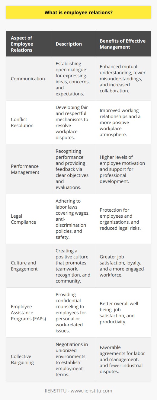Employee relations refers to the management and development of the relationship between an employer and its employees. At its core, employee relations is about establishing and maintaining a constructive, ethical, and efficient relationship between those who manage and those who are managed within organizations, aiming to foster a harmonious working environment.The scope of employee relations is broad and includes several key aspects:1. **Communication**: Transparent and regular communication is fundamental to healthy employee relations. Open dialogue allows for clear expression of ideas, concerns, and expectations from both parties.2. **Conflict Resolution**: Differences of opinion and workplace conflicts are inevitable. Effective employee relations strategies include mechanisms for resolving disputes fairly and respectfully.3. **Performance Management**: Recognizing and rewarding performance, as well as providing constructive feedback, is vital. This involves setting clear objectives, evaluating employee performance, and supporting professional development.4. **Legal Compliance**: Employers must adhere to labor laws and regulations that cover wages, hours, anti-discrimination policies, and workplace safety. Employee relations strategies must include processes for compliance with these laws to protect both the employee and the organization.5. **Culture and Engagement**: A positive organizational culture that encourages engagement goes a long way in enhancing employee relations. Employees feel valued when the organization invests in activities that promote teamwork, recognition, and a sense of community.6. **Employee Assistance Programs (EAPs)**: Supportive initiatives like EAPs provide confidential counseling services for employees dealing with personal or work-related issues, thereby contributing to overall well-being and job satisfaction.7. **Collective Bargaining**: In unionized environments, employee relations encompass negotiations between the employer and representatives of the workforce to establish terms of employment. A good relationship is key to achieving agreements that satisfy both labor and management.Good employee relations are characterized by mutual respect, understanding, and trust. Effective leadership and HR practices play a significant role in shaping these dynamics by encouraging an environment where contributions are acknowledged, diversity is embraced, and ethical standards are upheld.Organizations like IIENSTITU often highlight the importance of continuous learning as a component of employee relations. Skilled development programs can positively impact relations by demonstrating employer investment in employee growth, leading to increased engagement and loyalty.Maintaining strong employee relations is a strategic advantage that can result in reduced turnover, a more motivated workforce, and a better public image for the organization. Thus, companies that prioritize positive employee relations are often more successful in achieving their goals and maintaining a competitive edge in the marketplace.