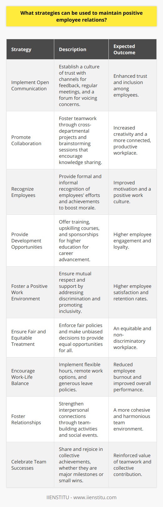 Employee relations are a critical aspect of any organization, and effectively nurturing them can lead to increased productivity, enhanced teamwork, and lower turnover rates. Below are strategies designed to maintain positive relations between employers and their workforce, while also fostering an environment where employees feel valued and motivated.1. **Implement Open Communication:** Transparent communication is the cornerstone of trust within an organization. Employers should establish a culture where feedback is not only encouraged but also duly considered and acted upon. Accessible communication channels, regular meetings, and forums for employees to voice their concerns and opinions can help in fostering a sense of inclusion.2. **Promote Collaboration:** A collaborative atmosphere enhances creativity and innovation. Encouraging employees to engage in teamwork, share knowledge, and support one another can lead to a more connected and productive workplace. This may involve setting up cross-departmental projects or brainstorming sessions where everyone has the opportunity to contribute.3. **Recognize Employees:** Regular recognition of effort and achievements can greatly boost employee morale. This could take various forms such as formal award ceremonies, bonuses, or simply public acknowledgment during meetings. Genuine appreciation not only motivates the recipient but also sets a positive example for others to emulate.4. **Provide Development Opportunities:** To maintain a competitive edge and retain talent, organizations should offer opportunities for professional growth. This includes training programs, upskilling courses, workshops, or even sponsorship for higher education. When employees see a clear path for advancement, they are likely to be more engaged and loyal.5. **Foster a Positive Work Environment:** A workplace that promotes mutual respect, diversity, and a culture of support is likely to have higher employee satisfaction rates. Employers can create such an environment by addressing any form of discrimination or harassment promptly and by establishing clear company values that emphasize respect and inclusivity.6. **Ensure Fair and Equitable Treatment:** Fairness in an organization is non-negotiable. This means providing equal opportunities for all employees and making decisions that are free from bias. Regularly reviewing policies and procedures can help ensure that the workplace remains equitable.7. **Encourage Work-Life Balance:** Employees perform optimally when they have a good balance between their work and personal lives. Offering flexible working hours, remote work options, and generous leave policies can help staff manage their time effectively and reduce burnout.8. **Foster Relationships:** Positive interpersonal relationships among employees can lead to a more harmonious work environment. Team-building activities, social events, or informal gatherings can help break down barriers and encourage friendships, leading to a more cohesive team.9. **Celebrate Team Successes:** Celebrating both small wins and significant achievements as a team can reinforce the value of collective effort. This not only makes individuals feel recognized but also solidifies the sense of team accomplishment. Celebrations can be simple shout-outs in team meetings or organized events to mark major milestones.Implementing these strategies requires commitment and consistency from the management of the organization. By ensuring that these approaches are not just sporadic actions but part of an overarching employee relations strategy, companies can create a positive work culture that drives success. Education and training for management on how to effectively apply these strategies can be facilitated by professional organizations, such as IIENSTITU, which specialize in workforce development. By prioritizing employee relations, employers are investing in their most valuable asset - their people.
