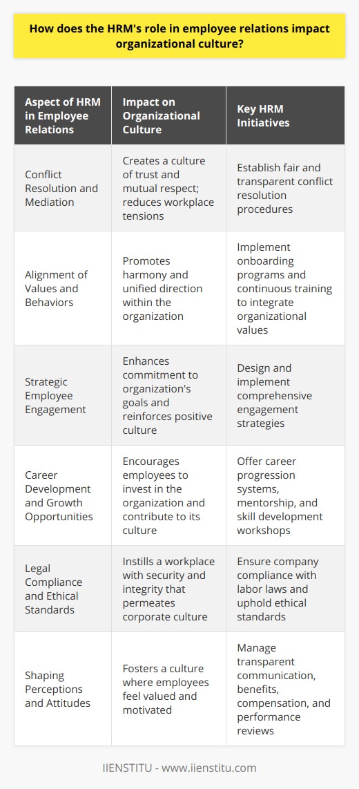 The role of Human Resource Management (HRM) in employee relations is a linchpin for establishing and maintaining a strong organizational culture. HRM's functions extend beyond administrative duties to encompass strategic initiatives that foster an environment conducive to positive employee experiences and engagement. The influence of HRM in this domain contributes to setting the tone for how employees interact with one another and with the organization, thereby solidifying the overall corporate ethos.Conflict Resolution and MediationHRM acts as a mediator in disputes and disagreements within the workplace. By adopting fair and transparent conflict resolution procedures, HRM assures employees that their voices matter and that the organization is committed to resolving issues equitably. This approach reduces workplace tensions and fosters a culture of trust and mutual respect. When employees see HRM as a neutral and fair entity that supports their well-being, it can improve morale and foster a culture of collaboration and openness.Alignment of Values and BehaviorsHRM is instrumental in aligning the personal values of employees with the core values of the organization. Through initiatives like onboarding programs, continuous training, and development opportunities, HRM facilitates a deeper understanding and integration of these values into daily operations. When employees internalize and exhibit organizational values, there is a more unified and coherent organizational culture that promotes harmony and shared direction.Strategic Employee EngagementEmployee engagement is another vital area where HRM's role in employee relations shapes organizational culture. HRM professionals design engagement strategies that are not simply about job satisfaction but involve the employees in the success of the company. Engaged employees are more likely to demonstrate commitment to the organization's goals and values, which reinforces a positive culture.Career Development and Growth OpportunitiesBy providing personalized career development paths and growth opportunities, HRM shows employees that the organization is invested in their future. Career progression systems, mentorship programs, and skill development workshops curated by HRM enhance the employee experience. Employees who see a future for themselves within the organization are more likely to be invested in its culture and contribute positively to it.Legal Compliance and Ethical StandardsAdherence to labor laws and ethical standards is a fundamental aspect of HRM's role in employee relations that impacts organizational culture. HRM ensures the company's compliance with these legal and ethical requirements, setting a precedent for a law-abiding and conscientious workplace. This commitment to doing things by the book instills a sense of security and integrity within the workforce, which becomes integrated into the corporate culture.Shaping Perceptions and AttitudesLastly, HRM's dealings in employee relations significantly shape perceptions and attitudes. The way HRM communicates corporate policies, handles benefits and compensation, and manages performance reviews can significantly affect employee sentiment. A positive perception, fostered by transparent and supportive HR practices, contributes to a culture where employees feel valued and motivated.In conclusion, the HRM department's strategic involvement in employee relations is fundamental to cultivating an organizational culture that reflects trust, respect, and a shared vision for success. Through their activities and policies, HRM professionals lay the groundwork for a collaborative and engaging work environment, ultimately driving the organization towards a sustainable and positive future.
