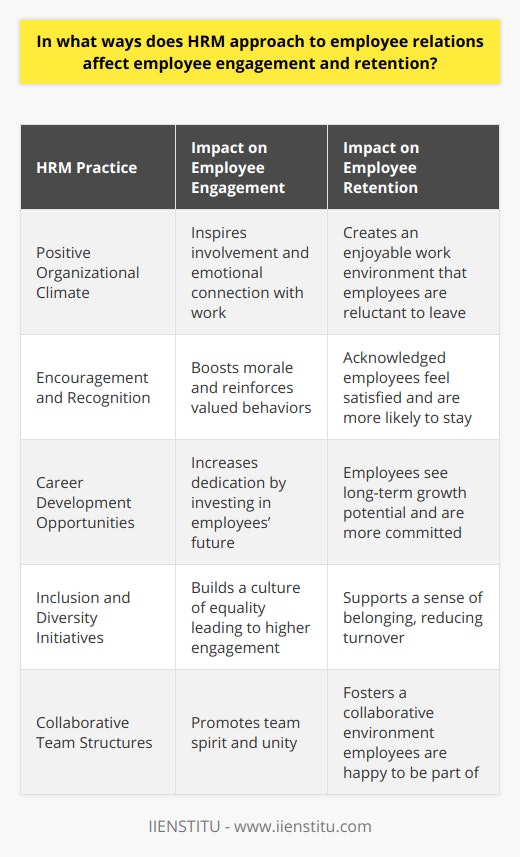 Human Resource Management (HRM) plays a crucial role in shaping the experience of employees within an organization. Its strategic approach to employee relations has a direct impact on driving employee engagement and bolstering retention rates. This relationship between HRM practices and employee outcomes is intrinsic to the success of an organization.Creating a Positive Organizational ClimateHRM practices that focus on nurturing a positive organizational climate can notably enhance employee engagement. A climate characterized by respect, open communication, and positive interactions inspires employees to be more involved and emotionally connected with their work. This can be achieved through forums for employee feedback, collaborative team structures, and transparent decision-making processes.Encouragement and RecognitionRecognition of employees' efforts significantly contributes to their level of engagement. HRM can introduce recognition programs that celebrate employee achievements. This acknowledgment not only boosts morale but also reinforces the behaviors and outcomes that the organization values. When employees feel appreciated, their motivation to perform and engage with their work intensifies.Career Development OpportunitiesA clear path for career development is a pivotal component of employee engagement and retention. HRM approaches that prioritize personal and professional growth can include mentoring programs, leadership training, and upskilling courses. Employees are more likely to remain at an organization that invests in their future and supports them in achieving their career aspirations.Inclusion and Diversity InitiativesA commitment to inclusion and diversity within the organization is fundamental to employee engagement. An HRM approach that respects and values individual differences promotes a culture of equality and belonging. When employees from diverse backgrounds feel included and can express their unique perspectives, they are more engaged and invested in their work environment. The resulting diversity of ideas can also lead to improved organizational performance.Overall, effective HRM practices that focus on fostering a supportive and growth-oriented employee environment significantly influence the levels of engagement and retention within an organization. When employees feel valued, supported, and part of a collective effort, they are more likely to sustain a high level of performance and remain loyal to their employer. Thus, the role of HRM in nurturing employee relations is both strategic and essential to cultivating a productive and stable workforce.