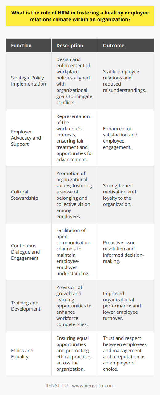The Human Resource Management (HRM) team serves as the backbone for nurturing a harmonious and productive workplace culture. HRM's role in employee relations is multifaceted and significantly impacts the overall health of an organization's internal climate.**Strategic Policy Implementation**HRM is responsible for establishing workplace policies that lay the groundwork for a stable employee relations environment. The design and implementation of these policies must align with the organization's mission and support an ecosystem where conflicts are mitigated before they escalate. By fostering clear guidelines concerning behavior, communication, and performance, HRM aligns expectations for both employees and management, thereby reducing misunderstandings and grievances.**Employee Advocacy and Support**Acting as a bridge between employees and the higher echelons of management, HRM takes on the role of employee advocate. This involves acknowledging the workforce's views and ensuring they have a voice in decision-making processes. By advocating for employee welfare, including fair remuneration and benefits, work-life balance, and career progression opportunities, HRM enhances job satisfaction and engagement, which are critical elements of a healthy employee relations climate.**Cultural Stewardship**HRM bears the torch of the organizational culture, integration, and stewardship. Beyond regulatory frameworks, HRMs are the custodians of an organizational ethos that includes the promotion of shared values and a collective vision. Upholding these cultural elements helps to foster a sense of belonging and purpose among employees, which are vital for driving motivation and loyalty.**Continuous Dialogue and Engagement**Maintaining an open line of communication is pivotal in HRM's role in cultivating healthy employee relations. By facilitating continuous dialogue, HRM ensures that both employee and employer perspectives are acknowledged. Regular check-ins, surveys, and suggestion boxes are some tools HRMs use to keep this dialogue active, thereby helping to anticipate and address potential issues before they escalate.**Training and Development**Investment in employee growth signifies an investment in the organization's future. HRM's role extends to identifying and nurturing the potential within the workforce through targeted training programs and mentorship initiatives. These opportunities for professional and personal development help build a more competent and content workforce, leading to improved performance and lower turnover rates.**Ethics and Equality**A fair and ethical work environment is non-negotiable for HRM. Equal opportunities and inclusiveness lie at the core of their role, ensuring that no employee faces discrimination or bias on any grounds. The promotion of ethical practices is instrumental in building trust and respect between employees and management.The contributions of HRM to a positive organizational climate are incomparable. A healthy employee relations climate, curated by effective HRM, results in a workforce that is productive, engaged, and aligned with the organization's goals. It is through these concerted efforts that an organization finds sustainable success and a reputation as an employer of choice.