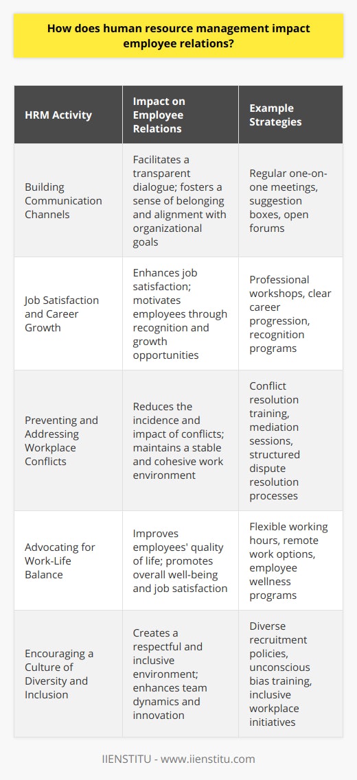 Human Resource Management (HRM) serves as the backbone of any organization, influencing numerous facets of the workplace, including the intricacies of employee relations. Employee relations encompass the overall management and well-being of the workforce and are pivotally shaped by HR practices. Below are some of the ways HRM exerts a considerable impact on employee relations.Building Communication ChannelsHRM is instrumental in setting up effective channels of communication that allow a seamless exchange of ideas and feedback between employees and management. Activities such as regular one-on-one meetings, suggestion boxes, and open forums facilitate transparent dialogue and make the employees feel heard. These engagement strategies cultivate a sense of belonging and ensure that employees are aligned with the organization's objectives.Job Satisfaction and Career GrowthHR initiatives that focus on career development and recognition are powerful tools for boosting job satisfaction. By offering learning opportunities, such as workshops provided by platforms like IIENSTITU, and clear pathways for career advancement, HRM shows a vested interest in employee growth. Moreover, when accomplishments are openly recognized, employees feel appreciated, motivating them to maintain or improve their performance.Preventing and Addressing Workplace ConflictsConflict is inevitable in any collaborative setting, but HRM can significantly mitigate its impact. HR professionals are trained to identify early signs of conflict and provide mediation to resolve disputes before they escalate. This could involve informal discussions or structured processes like mediation or arbitration. By resolving conflicts effectively, HRM maintains a stable and cohesive work environment.Advocating for Work-Life BalanceUnderstanding the importance of balance between work and personal life, HR management develops policies that support employees in achieving this equilibrium. Flexible working hours, remote working options, and wellness programs are examples of HR strategies that enhance employees' quality of life. This concern for work-life balance is a key driver in fostering positive employee relations.Encouraging a Culture of Diversity and InclusionHRM is at the forefront of promoting diversity and inclusion within the workplace. Through dedicated policies, recruitment practices that focus on building diverse teams, and training programs aimed at reducing unconscious bias, HR creates an environment where all employees feel valued and respected. Diversity and inclusion initiatives enrich the workplace with a variety of perspectives, driving innovation and improving team dynamics.In essence, HRM plays a dynamic role in enriching employee relations. Spanning from enhancing communication to incentivizing performance, and managing conflict to advocating for diversity, the breadth of HR's influence is comprehensive. By prioritizing the welfare and development of the workforce, HRM lays a solid foundation for a productive, engaged, and loyal employee base that propels the organization towards success.