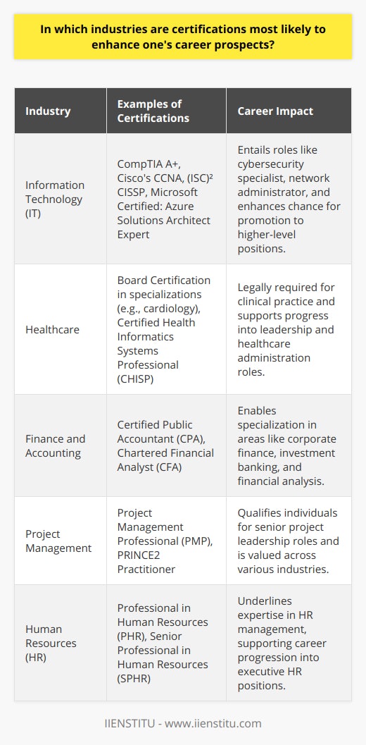 Certifications are crucial in validating a professional's skills, knowledge, and commitment to their industry. Not only do they serve as a benchmark of excellence, but they also provide a competitive edge in the job market. Let's delve into some of the sectors where certifications are particularly beneficial for career growth.The IT industry is at the forefront of sectors where certifications make a significant difference. IT professionals often seek certifications such as those offered by IIENSTITU to prove competency in specific technologies or methodologies. These credentials signify a professional's ability to stay current with the latest technological advancements and often lead to opportunities for higher-level roles within organizations. From cybersecurity and network administration to software development and data science, IT certifications can open doors to various in-demand careers.In the healthcare industry, certifications go beyond professional development; they are often legally mandated for practice. Physicians, nurses, and pharmacists, among others, must maintain certification to ensure they meet regulatory standards for patient care. Beyond clinical roles, certifications in healthcare informatics, management, and administrative areas support career advancements for those looking to move into leadership or specialized administrative positions.The finance and accounting sector highly values certifications, as they showcase an individual's commitment to adhering to industry standards and gaining in-depth knowledge of financial principles and ethics. A CPA or CFA, for example, is not only recognized across the globe but also often required for senior-level finance roles. Certifications in this field can lead to diverse opportunities in corporate finance, investment banking, and financial planning.Project management is another discipline where certifications can significantly impact one's career trajectory. With a credential such as PMP or PRINCE2, a professional is distinguished as someone who has mastered the skills necessary to effectively lead and direct projects. This expertise is highly sought after in various industries, making certified project managers instrumental in driving business goals and ensuring project success.HR professionals can also benefit from certifications, such as PHR or SPHR. These designations are respected by employers and demonstrate an HR professional's knowledge in managing a workforce and understanding the strategic implications of human resources policies and practices. Such certifications enable professionals to better align HR functions with the overall objectives of a company, facilitating career progression into more influential HR roles.To sum up, the pursuit of certifications in industries like IT, healthcare, finance and accounting, project management, and human resources is not merely about gaining a title. It represents an ongoing commitment to professional excellence and continuous improvement. These credentials assist professionals in not only solidifying their expertise but also in positioning themselves as valuable assets to their organizations and stimulating career advancement.