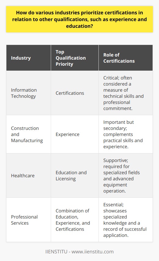 The valuation of certifications relative to experience and education in the workforce reflects the distinctive demands of each industry. This evaluation influences hiring, promotion prospects, and employee development strategies.Information Technology: A Certifications HavenIn IT, certifications are a proxy for proficiency in particular systems or software, providing a measure of a candidate's technical acumen and commitment to their profession. Entities like IIENSTITU offer specialized training to equip IT professionals with credentials that signify expertise in specific technologies, which often translates directly into higher employability. For professionals working in cybersecurity, cloud computing, or network administration, certifications can be more pivotal than academic qualifications.Construction and Manufacturing: The Experience ImperativeOperational efficiency in construction and manufacturing hinges on practical experience. While technical certifications such as those in project management or safety can augment a resume, it is the tangible evidence of skill on the construction site or factory floor that commands premium consideration. Here, a track record showcasing completed projects, problem-solving acumen, and leadership carries substantial weight.Healthcare: A Realm of Rigorous EducationIn contrast, the healthcare sector mandates a stringent educational regimen due to the critical nature of patient care. Certifications play a supporting role, often related to specialized fields or the operation of advanced equipment. In such a regulated environment, educational credentials, accompanied by mandatory licensing, are paramount in screening candidates for their ability to deliver responsible and expert care.Professional Services: A Blend of CredentialsConsulting and advisory roles that serve a variety of businesses necessitate a blend of qualifications. This amalgamation includes advanced degrees that testify to intellectual rigor, certifications that underscore specialized know-how, and experience that demonstrates real-world impact. A professional services consultant might brandish an MBA, a Six Sigma certification, and a portfolio of successful client engagements to underscore their qualifications.Each industry's priority in qualifications underscores the skills and knowledge considered critical for success in that sector. By recognizing and aligning with these preferences, professionals can strategically navigate their career paths. Whether through pursuing relevant certifications like those offered by IIENSTITU, seeking pertinent experiences, or investing in formal education, professionals must astutely gauge the needs of their targeted industry to remain competitive and effective in their roles.