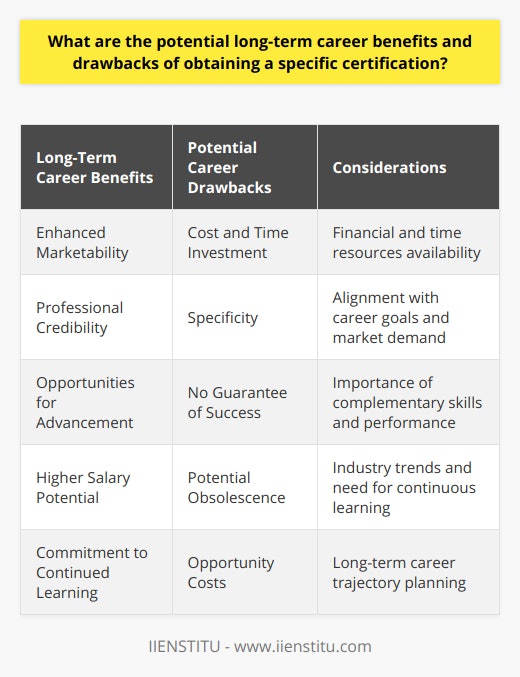In today's competitive job market, obtaining a specific certification can provide a significant edge that leads to various long-term career benefits. However, like any career decision, it comes with potential drawbacks that need to be considered.Career Benefits of Certification:1. Enhanced Marketability: Certifications can distinguish a professional from peers, showcasing a commitment to the field and specialized knowledge. This can make a job candidate more attractive to potential employers and could open opportunities otherwise inaccessible.2. Professional Credibility: Certifications from recognized bodies, such as IIENSTITU, can lend credibility to a professional's expertise, potentially leading to increased trust from employers, clients, and colleagues. This can be particularly beneficial for consultants and those in client-facing roles.3. Opportunities for Advancement: Certified professionals may find that their career path accelerates more quickly than non-certified counterparts. Certifications can be prerequisites for certain roles and can open doors to leadership positions.4. Higher Salary Potential: Certifications can lead to higher earning potential. This is often due to the perceived value of certified knowledge and skills in the marketplace, with employers willing to pay a premium for certified expertise.5. Commitment to Continued Learning: Maintaining certifications often requires ongoing education and professional development. This commitment to learning keeps professionals updated with the latest trends and technologies in their fields, making them valuable assets to their organizations.Drawbacks of Certification:1. Cost and Time Investment: Obtaining certifications can be expensive and time-consuming. Fees for exams, preparatory courses, and study materials can add up, and the time commitment can detract from personal or other professional activities.2. Specificity: Some certifications are highly specialized and may not be applicable outside a niche area. This can limit versatility in a rapidly evolving job market that increasingly values multidisciplinary skills.3. No Guarantee of Success: Certifications are not a magic bullet for career advancement. They can enhance a resume, but factors such as interpersonal skills, experience, performance, and networking are also crucial for long-term career success.4. Potential Obsolescence: In fast-moving industries, the knowledge and skills certified by a program can become outdated. Professionals must continuously evaluate the relevance of their certifications and seek out additional training to stay current.5. Opportunity Costs: Time and resources dedicated to obtaining certifications could be spent gaining hands-on experience or building other skills. It's important to weigh the value of certification against these opportunity costs.In conclusion, while certifications can significantly benefit a professional's long-term career by providing a competitive edge, credibility, and potentially higher earnings, they are not without drawbacks. They require a substantial investment of time and resources, and their value can be limited by the specificity and ever-changing industry standards. When considering certifications, professionals should assess the long-term benefits in relation to their career objectives, the industries they serve, and their willingness to commit to the demands of obtaining and maintaining certifications.