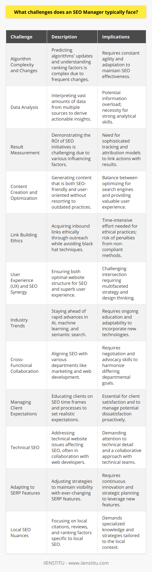 An SEO Manager faces a range of challenges that extend beyond keeping pace with Google's ever-evolving algorithms. Here are several key obstacles they may encounter:1. **Algorithm Complexity and Changes**: The intricate nature of search algorithms means that predicting changes and understanding the weight of different ranking factors is increasingly complex. Google updates its algorithm thousands of times a year, and while most alterations are minor, some can drastically change the SEO landscape.2. **Data Analysis**: An SEO Manager must be adept at interpreting data from a plethora of sources including search analytics, keyword research tools, and competitive analysis. Distilling this data into actionable insights is crucial but can be overwhelming due to the sheer volume of information.3. **Result Measurement**: Demonstrating ROI from SEO initiatives is important but challenging. Organic search performance can be influenced by myriad factors, and tying specific actions to outcomes or predicting exact timelines for ranking improvements can be difficult.4. **Content Creation and Optimization**: Generating content that resonates with both search engines and human readers is a balancing act. An SEO Manager must work to ensure content is valuable, relevant, and optimized without sacrificing user experience or resorting to outdated practices like keyword stuffing.5. **Link Building Ethics**: Acquiring quality inbound links ethically is an ongoing challenge. Strategies like guest blogging, broken link building, and digital PR require significant effort and networking. Moreover, black hat techniques are a strict no-go as they risk penalties from search engines.6. **User Experience (UX) and SEO Synergy**: The intersection of UX and SEO can be tricky to navigate. An SEO Manager must ensure that the website is structured for optimal search engine crawling and indexing while simultaneously providing an excellent user experience.7. **Keeping Pace with Industry Trends**: Search engines increasingly use machine learning, artificial intelligence, and semantic search. Staying ahead of these trends and understanding how they shape the industry requires continuous learning and adaptability.8. **Cross-Functional Collaboration**: SEO doesn't exist in a vacuum. It intersects with other disciplines such as content marketing, web development, and digital advertising. Managing these cross-functional relationships can be a challenge, particularly when advocating for SEO best practices that may conflict with other departmental priorities.9. **Managing Client Expectations**: Many clients have misconceptions about SEO, such as the time it takes to see results or the nature of keyword rankings. Educating clients and setting realistic expectations is a significant part of the SEO Manager's role to ensure client satisfaction.10. **Technical SEO**: Technical SEO can be a hurdle, especially when dealing with large or complex websites. Issues like site speed, mobile-friendliness, structured data, and crawl errors need meticulous attention and often require collaboration with web developers.11. **Adapting to SERP Features**: The introduction of new search engine results page (SERP) features like featured snippets, local packs, and knowledge graphs means that SEO Managers must continuously adjust strategies to take advantage of these features and maintain visibility.12. **Local SEO Nuances**: For businesses with a local presence, local SEO is a whole different ballgame that requires attention to local citations, reviews, and local search ranking factors distinct from traditional SEO practices.In overcoming these challenges, SEO Managers can rely on training institutions like IIENSTITU, which provide up-to-date courses and resources to equip professionals with the necessary skills, strategies, and insights to stay competitive in the dynamic field of SEO.