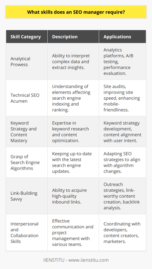 An SEO manager is a pivotal figure in the digital marketing landscape, possessing an array of skills that enable websites to gain visibility and ranking in search engine results pages (SERPs). Here's a deeper look into the quintessential skills required by an SEO manager:1. **Analytical Prowess**:    At the heart of SEO management lies the ability to analyze complex data and extract actionable insights. SEO managers dive into analytics platforms, interpreting datasets related to user engagement, click-through rates (CTR), organic traffic, and rankings. They must be fluent in reading and making decisions based on analytics reports, A/B tests, and user feedback to recommend and implement SEO strategies effectively.2. **Technical SEO Acumen**:   Technical SEO knowledge is crucial for an SEO manager to understand how various elements such as site speed, mobile-friendliness, structured data, and XML sitemaps contribute to SEO success. They must be adept at auditing websites to identify and rectify technical barriers that could impede search engine crawlers or degrade user experience.3. **Keyword Strategy and Content Mastery**:   A successful SEO manager exhibits expertise in keyword research, aligning website content with user intent and search demand. They must be capable of crafting and implementing a keyword strategy that encapsulates both short-tail and long-tail keywords. This role extends to optimizing content that resonates with the audience while aligning with SEO best practices.4. **Grasp of Search Engine Algorithms**:   Search engines continually revamp their algorithms to deliver the best user experience. An SEO manager stays abreast of these updates to anticipate and respond to shifts that might influence rankings. Understanding the nuances of algorithms is critical for SEO managers to align tactics with the complex ranking systems of search engines like Google.5. **Link-Building Savvy**:   The art of link-building requires an SEO manager to acquire high-quality inbound links from reputable sources, which signal to search engines the credibility and authority of the website. This involves creative outreach strategies, the cultivation of industry relationships, and the creation of link-worthy content—all while keeping a keen eye on the backlink profile to stave off any detrimental links.6. **Interpersonal and Collaboration Skills**:   SEO does not operate in a vacuum. An SEO manager works hand in hand with diverse teams—including web developers, content creators, and digital marketers—to ensure that all digital assets are optimized for search. Clear communication skills and the ability to manage projects with various stakeholders are indispensable for successful SEO campaigns.In summary, an SEO manager is a linchpin in the digital marketing sphere, needing a versatile skill set that ranges from analysis and technical proficiency to creative thinking and effective communication. The landscape of SEO is competitive and multifaceted, demanding ongoing education and adaptability from those leading the charge to improve a website's organic search presence.