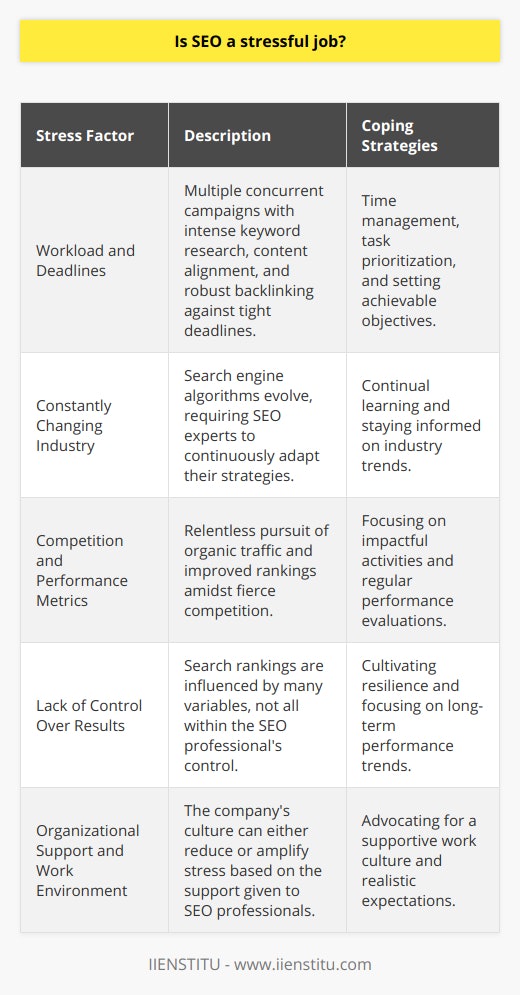 The realm of Search Engine Optimization (SEO) is indeed woven into the fabric of digital marketing, serving as the foundation upon which the visibility of websites in search engine results pages (SERPs) is fortified. An SEO specialist’s role is multifaceted and demands a keen eye for the dynamic confluence of content creation, keyword strategy, and analytical prowess. Consequently, the career is not impervious to stress; however, multiple factors influence the degree to which an SEO professional may experience workplace stress.**Workload and Deadlines:** SEO specialists juggle an array of duties that include in-depth keyword research, crafting and refining content to align with SEO best practices, forging robust backlink profiles, and constantly analyzing competitive landscapes. The need to balance a platter of tasks against the ticking clock of deadlines can ignite stress, more so when one’s plate is laden with a multitude of concurrent campaigns.**Constantly Changing Industry:**The SEO terrain is notorious for its fluidity, with search engine algorithms perpetually evolving. SEO experts are tasked with staying abreast of these shifts and recalibrating their strategies in response, a process which demands mental agility and can incite stress.**Competition and Performance Metrics:**Another fountainhead of stress is the intense competition for superior search rankings. SEO involves a relentless pursuit of organic traffic, improved rankings, and enhanced conversion rates. The continuous monitoring of these performance indicators and the quest for optimization can be a significant stressor, especially when results don’t align with aspirations.**Lack of Control Over Results:**Unique within the marketing domain, SEO yields no promises for instant or precise outcomes. An amalgam of variables influences search rankings, many of which are outside the control of the SEO professional. This unpredictability is a recipe for stress, as the fruits of one’s labor are not always immediately visible or as bountiful as desired.**Organizational Support and Work Environment:**The organizational ethos plays a pivotal role in either quelling or compounding stress. A company that values its SEO team's efforts and appreciates the intricacies involved in enhancing search visibility will more likely buffer stress. Conversely, unrealistic expectations or insensitivity to the challenges SEO specialists face can magnify stress and undermine job contentment.**Coping Mechanisms for SEO Professionals:**The arsenal to combat stress in the SEO profession includes proficient time management, astute task prioritization, and the establishment of achievable objectives. By streamlining processes and focusing on impactful activities, SEO professionals can mitigate stress. Continued learning and peer engagement are crucial to staying ahead in the fast-paced SEO environment. Moreover, cultivating resilience and maintaining a focus on the long game are key strategies for fostering a healthy approach to the ebb and flow of SEO performance.In summary, while SEO has its share of stress-inducing factors, these can be modulated by elements such as the nature of workload, industry volatility, performance pressures, and support from one’s work environment. The implementation of strategic coping mechanisms and the nurturing of a supportive work culture can effectively reduce stress and augment job satisfaction for SEO professionals. This complex yet rewarding career demands a blend of technical skill, perpetual learning, and emotional fortitude to navigate the ever-changing seascape of search engine algorithms and digital marketing strategies.