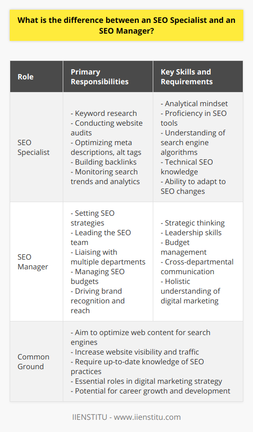 The digital landscape is vast and evolving, and at the forefront of this dynamic field are the professionals who work tirelessly to optimize web content for search engines to increase visibility and drive traffic. Two key players in this field are the SEO Specialist and the SEO Manager. Though they share common ground in their foundational purpose, their roles and responsibilities diverge quite significantly.An SEO Specialist epitomizes the tactical workforce in search engine optimization. Their day-to-day activities are grounded in the practical aspects of SEO, conducting meticulous research to identify pivotal keywords that resonate with a website's target audience. This role demands an analytical mindset, as the specialist must crunch data, study search trends, and sift through analytics to inform their optimization strategies. They are hands-on with website audits, scrutinizing code and content to identify areas for improvement. This attention to detail extends to crafting meta descriptions, alt tags, and building a network of backlinks to bolster the website's authority and reach.Beyond these technical skills, an SEO Specialist is expected to stay abreast of the ever-changing algorithms that define the rules of search engine rankings, adapting their methods to maintain competitiveness. Proficiency in various tools and platforms that aid in SEO analysis is another must-have, making the role of an SEO Specialist one that blends creativity with technicality.Transitioning to the strategic realm, an SEO Manager holds a broader view of the SEO landscape. Their purview includes setting the SEO strategy that aligns with the organization's overarching business goals. These seasoned professionals harness the insights provided by their team of specialists to inform a larger plan that will not only enhance the visibility of the website but also contribute to brand recognition and reach.The role of an SEO Manager is multifaceted, involving liaison with multiple departments such as marketing, sales, and IT, to ensure a united approach to SEO. They are responsible for budget management, keeping SEO projects aligned with allocated funds. Moreover, an SEO Manager must exhibit strong leadership skills, driving their team towards achieving collective goals through clear direction and motivation.Career progression in SEO typically sees individuals starting as specialists, honing their skills on the front lines of keyword research, content optimization, and an in-depth understanding of search engine policies. As one acquires experience, there is potential for advancement into an SEO Manager role, where strategic thinking takes precedence over day-to-day implementation tasks. Cultivated through time and success in earlier positions, an SEO Manager possesses a profound understanding of both SEO mechanics and how it fits into the larger picture of digital marketing and business strategy.In recognition of the vital role SEO plays in a business's success, the demand for skilled SEO professionals has surged, presenting opportunities within various industries such as technology startups, online retail, digital marketing agencies, and beyond.To summarize, the SEO Specialist and SEO Manager embody two distinct echelons within the search engine optimization hierarchy. The specialist is immersed in the granular details of SEO tactics, while the manager orchestrates these efforts from a strategic vantage point. Both roles are pivotal in navigating the complex terrains of online visibility and in carving a path for businesses to reach their audience effectively in the digital epoch.