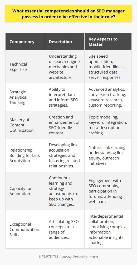 An SEO manager is an essential asset to any organization striving for online visibility and success. Here’s an exploration of the key competencies that an SEO manager must hold:**1. Technical Expertise:**At the forefront of essential skills is a solid technical foundation. An SEO manager needs to understand the intricacies of how search engines crawl, index, and render web pages. They should be able to dissect the technical architecture of a website and suggest improvements. This includes know-how in areas such as website speed optimization, mobile-friendliness, structured data, and server response codes.**2. Strategic Analytical Thinking:**Data lies at the heart of SEO, and an SEO manager must be able to interpret this data to inform strategy. They need to be adept at using advanced features in analytics platforms, setting up custom reports, tracking conversion funnels, and conducting thorough keyword research. Their analytical insights will guide SEO strategies that align with business objectives and user intent.**3. Mastery of Content Optimization:**Content is king in the realm of SEO. An SEO manager should not only understand the principles of creating SEO-friendly content but also know how to optimize existing content for better reach and engagement. They should be skilled in topic modeling, keyword integration, and creating meta-descriptions that click with both search engines and users.**4. Relationship Building for Link Acquisition:**As building high-quality backlinks is a significant ranking factor, an SEO manager must be proficient in link acquisition. This involves developing strategies for earning natural links, understanding the importance of link equity, and effectively conducting outreach and communication to foster relationships that support a robust backlink profile.**5. Capacity for Adaptation:**SEO is an ever-evolving field, with search engines constantly updating their algorithms. SEO managers need to be enthusiastic lifelong learners who can adapt to industry changes and pivot their strategies whenever necessary. They should actively engage with the SEO community, participate in forums, and attend webinars to keep abreast of the latest trends and updates.**6. Exceptional Communication Skills:**Beyond technical prowess and strategic know-how, an SEO manager must possess excellent communication skills. The ability to articulate complex SEO concepts in a way that is understandable to non-experts is critical. They need to work closely with content creators, developers, UX designers, and marketers, disseminating actionable SEO insights that can be implemented effectively across teams.The blend of these competences positions SEO managers to be catalysts for growth. They drive organic search performance that is not only high in rankings but also rich in relevance and value to users. An agile, informed, and communicative SEO manager will lead their organization to thrive in the dynamic and competitive digital landscape.