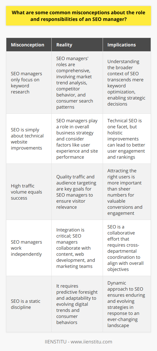 SEO managers, often misunderstood as mere custodians of keywords and website optimizers, carry a role far richer and more complex than what is commonly perceived. One of the most persistent misconceptions is that their primary and only focus is on keyword research. While keywords are a fundamental element of search engine optimization, the role of an SEO manager is much more comprehensive, tying in with various aspects of digital marketing and strategy.To begin with, SEO managers are strategists. They are expected to analyze market trends, understand competitor behavior, and recognize shifts in consumer search patterns. Their responsibilities encompass not just a thorough comprehension of the current digital landscape but also predictive foresight, which is essential for crafting a robust SEO strategy that endures and evolves over time.When it comes to technical proficiency, the presumption endures that SEO managers should concern themselves only with the technical facets, namely on-page tweaks and link-building campaigns. The truth, however, is that their work goes beyond technical execution. An SEO manager is also a business strategist, contributing valuable insights that align with the company’s broader marketing objectives. They understand that the overall user experience—from site navigation and content relevance to page loading speed—affects SEO rankings as much as backlinks do.Moreover, SEO isn't merely about driving any kind of traffic to a website; it's about attracting the right audience. A common oversight is equating high traffic volume with success. Rather, an accomplished SEO manager aims for quality traffic—users who are genuinely interested in the products or services offered. This involves an in-depth understanding of target demographics, creating user personas, and aligning the content strategy with the user's needs and the conversion funnel.Additionally, the integrative role that an SEO manager plays is often underestimated. Rather than working in a silo, an effective SEO manager fosters collaboration across various departments. They liaise with content creators to ensure that content aligns with searcher intent, work with web developers to make technical improvements for better website performance, and coordinate with the marketing team to ensure a coherent messaging and branding strategy.The complexity and dynamism of an SEO manager's role are essential to elevating a business's online presence. As the digital realm becomes increasingly competitive, understanding the true scope of an SEO manager's responsibilities becomes pivotal. Their duties extend from the bedrock of keyword optimization to the strategic and integrative tasks that engender a holistic, targeted, and user-centric approach to search engine optimization.