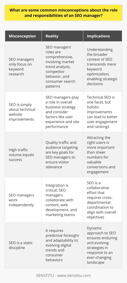 SEO managers, often misunderstood as mere custodians of keywords and website optimizers, carry a role far richer and more complex than what is commonly perceived. One of the most persistent misconceptions is that their primary and only focus is on keyword research. While keywords are a fundamental element of search engine optimization, the role of an SEO manager is much more comprehensive, tying in with various aspects of digital marketing and strategy.To begin with, SEO managers are strategists. They are expected to analyze market trends, understand competitor behavior, and recognize shifts in consumer search patterns. Their responsibilities encompass not just a thorough comprehension of the current digital landscape but also predictive foresight, which is essential for crafting a robust SEO strategy that endures and evolves over time.When it comes to technical proficiency, the presumption endures that SEO managers should concern themselves only with the technical facets, namely on-page tweaks and link-building campaigns. The truth, however, is that their work goes beyond technical execution. An SEO manager is also a business strategist, contributing valuable insights that align with the company’s broader marketing objectives. They understand that the overall user experience—from site navigation and content relevance to page loading speed—affects SEO rankings as much as backlinks do.Moreover, SEO isn't merely about driving any kind of traffic to a website; it's about attracting the right audience. A common oversight is equating high traffic volume with success. Rather, an accomplished SEO manager aims for quality traffic—users who are genuinely interested in the products or services offered. This involves an in-depth understanding of target demographics, creating user personas, and aligning the content strategy with the user's needs and the conversion funnel.Additionally, the integrative role that an SEO manager plays is often underestimated. Rather than working in a silo, an effective SEO manager fosters collaboration across various departments. They liaise with content creators to ensure that content aligns with searcher intent, work with web developers to make technical improvements for better website performance, and coordinate with the marketing team to ensure a coherent messaging and branding strategy.The complexity and dynamism of an SEO manager's role are essential to elevating a business's online presence. As the digital realm becomes increasingly competitive, understanding the true scope of an SEO manager's responsibilities becomes pivotal. Their duties extend from the bedrock of keyword optimization to the strategic and integrative tasks that engender a holistic, targeted, and user-centric approach to search engine optimization.