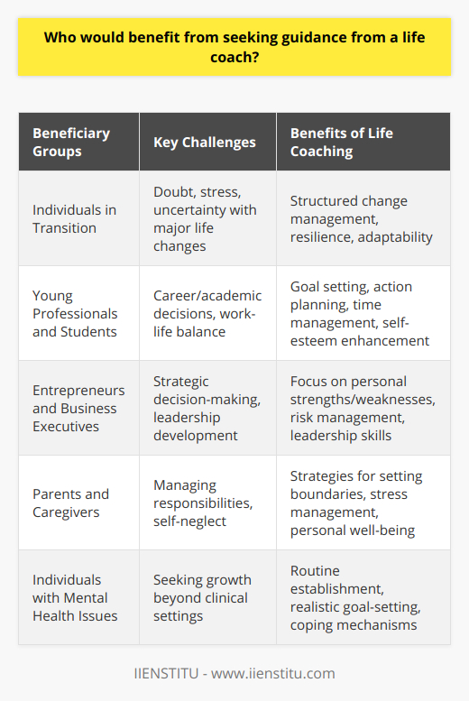 Potential Beneficiaries of Life CoachingLife coaching has emerged as a supportive service for helping individuals across various facets of life to achieve their full potential. While the concept of life coaching can seem rather broad, pinpointing the types of individuals who would most stand to benefit from such guidance can highlight the service's value and its transformative power.Individuals in Transition:Transitions, be they personal or professional, are often accompanied by doubt, stress, and a looming sense of uncertainty. Whether it's navigating the complexities of a career change, adapting to a new living environment, or coping with the aftermath of a relationship, a life coach can serve as a supportive partner. Life coaches offer a structured approach to managing these changes, promoting resilience, fostering adaptability, and facilitating a smoother transition.Young Professionals and Students:Early in one's career or academic journey, decisions can seem particularly daunting. Young professionals and students often wrestle with choices concerning their career path, work-life balance, and their overarching life direction. Guidance from a life coach can help them to set realistic goals, craft actionable plans, refine their time management, and bolster their self-esteem, all of which are critical for building a successful future.Entrepreneurs and Business Executives:Operating within the high-stakes landscape of business often requires tackling a barrage of strategic and operational decisions. Life coaching for entrepreneurs and executives can sharpen focus, encourage calculated risk-taking, and improve leadership capabilities. With a life coach, these professionals can gain insights into personal strengths and weaknesses, enabling them to lead more effectively and make decisions that align with both their professional and personal values.Parents and Caregivers:The responsibilities of caregiving require a delicate balance, one that can easily tip into personal neglect. Life coaches can be pivotal for parents and caregivers, providing them with the strategies needed for setting boundaries, managing stress, and maintaining their own health and happiness. With these tools, caregivers are better equipped to fulfill their roles without sacrificing their personal growth and fulfillment.Individuals Struggling with Mental Health Issues:While life coaching is distinct from mental health treatment, it can serve as a valuable adjunct for those engaged in therapy or counseling. Coaches work with individuals to establish beneficial routines, realistic goal-setting, and effective coping mechanisms that foster improved day-to-day functioning and a positive mental outlook. It's a proactive step for those hopeful for growth outside of clinical settings, complementing therapeutic interventions.Conclusion:An array of people stands to gain from life coaching, ranging from individuals in the midst of life transitions to young professionals, students, entrepreneurs, and caregivers, including those grappling with mental health concerns. Coaches work to unlock personal insights, build upon inner strengths, and tailor approaches that usher clients towards both personal satisfaction and professional achievement. Consideration for life coaching should be given by anyone seeking to enhance their capacity for self-management and fulfillment, ultimately enriching their journey through life.